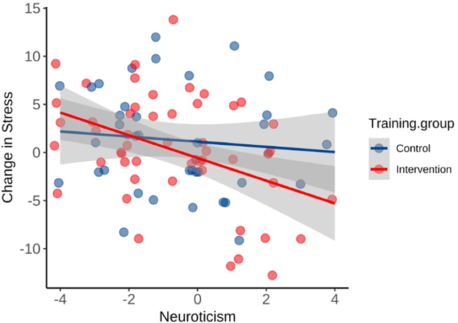 Scatter plot showing the relationship between neuroticism and change in stress, with separate regression lines for control (blue) and intervention (red) groups. The intervention group shows a steeper negative correlation. Data points are dispersed with shaded confidence intervals around the lines.