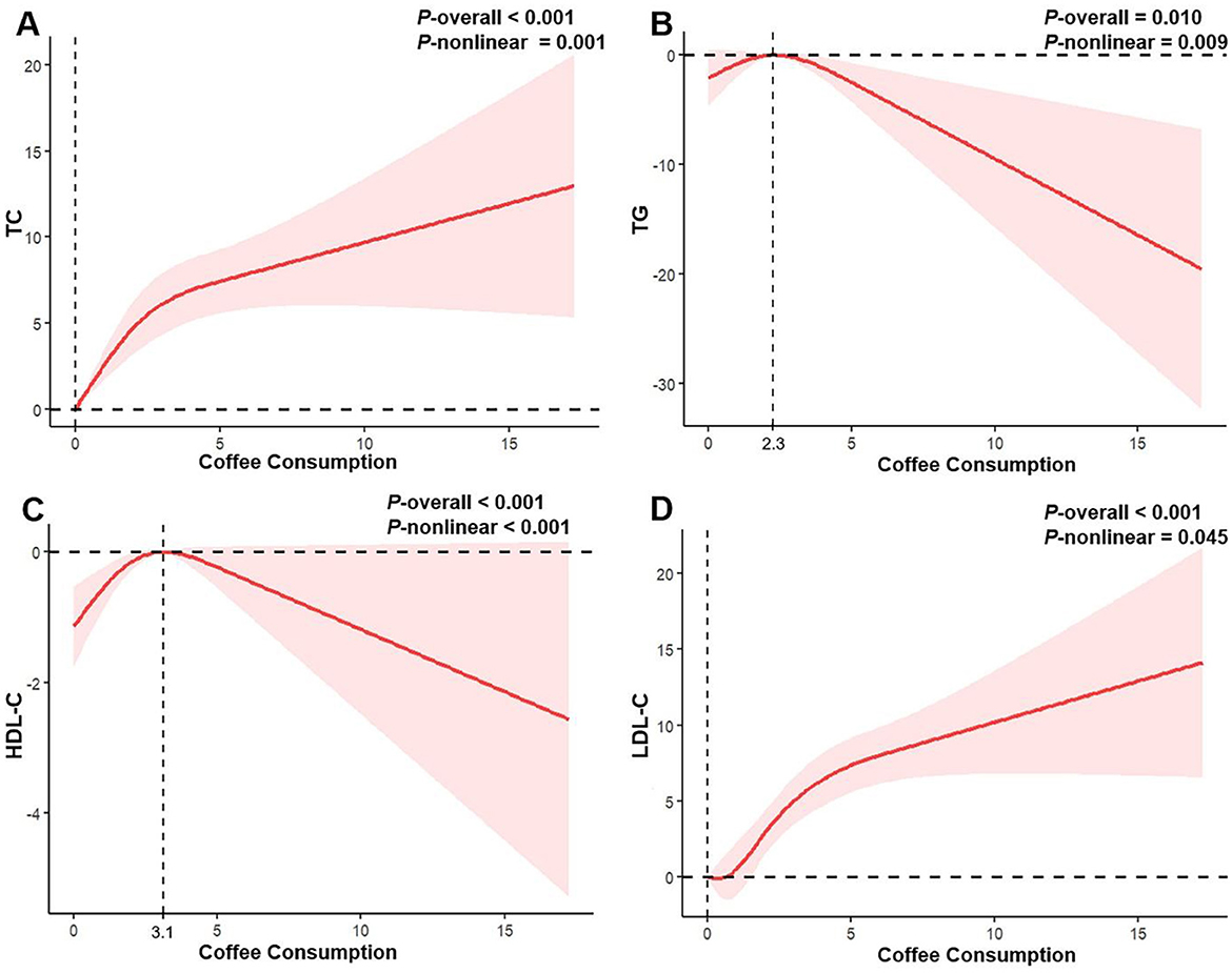Four line graphs (A-D) show the relationship between coffee consumption and lipid levels. A: TC increases linearly with coffee consumption. B: TG peaks around 2.3 cups, then declines. C: HDL-C peaks around 3.1 cups, then declines. D: LDL-C increases with coffee consumption. Shaded areas represent confidence intervals. All graphs have significant p-values for overall and nonlinear trends.
