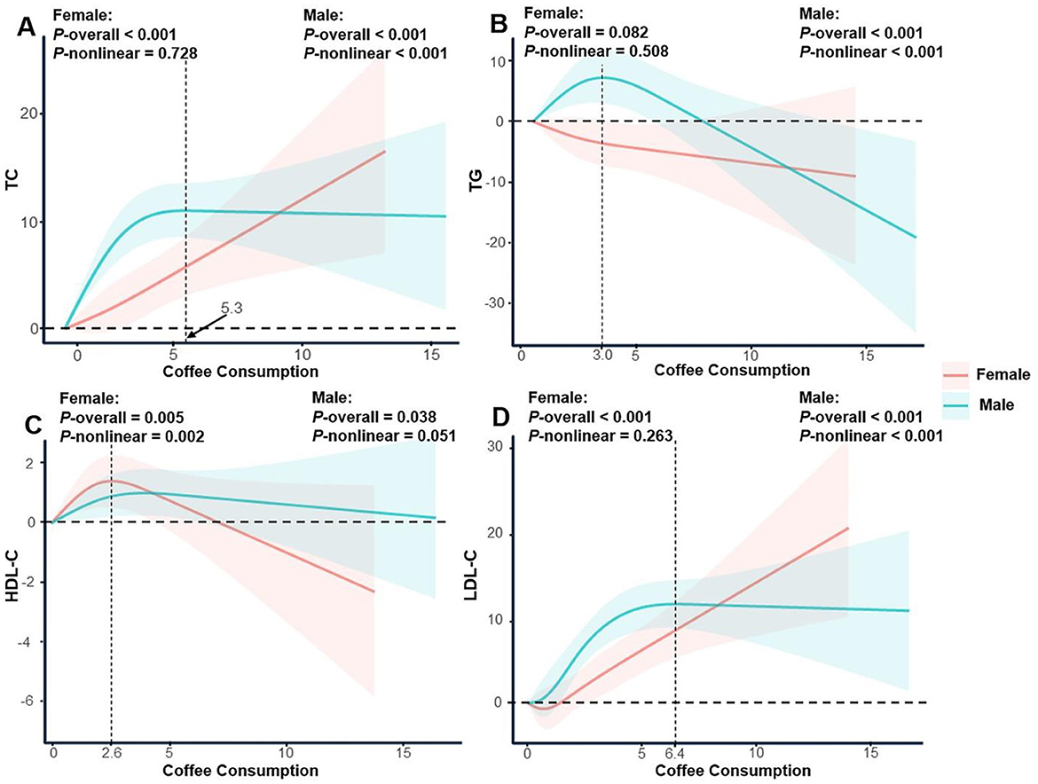 Graphs showing the relationship between coffee consumption and lipid levels for males and females. Panel A depicts total cholesterol (TC), Panel B triglycerides (TG), Panel C HDL cholesterol (HDL-C), and Panel D LDL cholesterol (LDL-C). Each panel presents data for females in red and males in blue, along with significance values for overall and nonlinear trends. Dashed lines indicate specific coffee consumption values where changes occur.