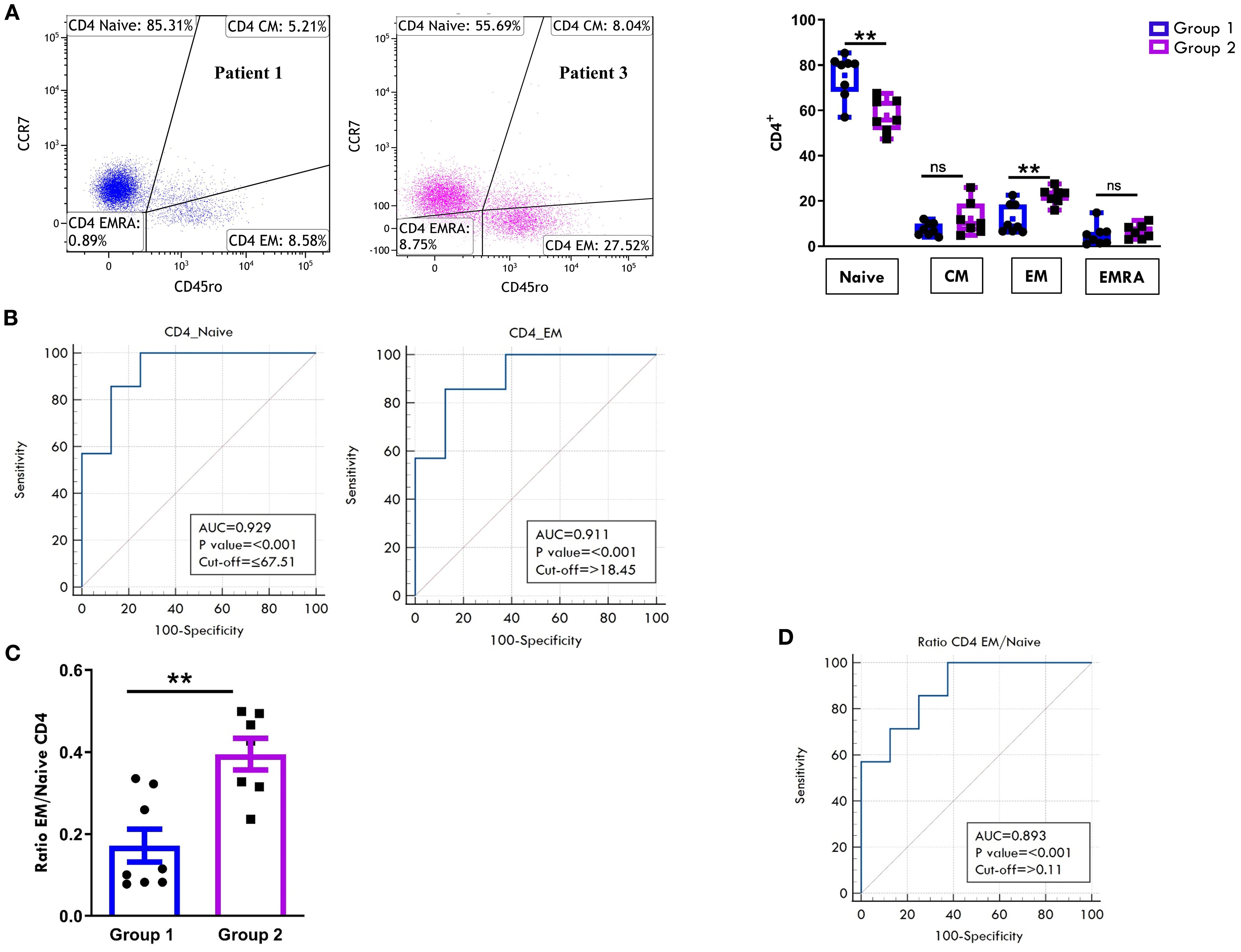 Panel A displays flow cytometry dot plots and box plots comparing CD4 subsets in PB from the two representative patients and between the two groups. Panel B shows ROC curves for CD4 Naïve and EM with high AUC values. Panel C features a bar graph of the EM/Naive CD4 ratio between groups, indicating a significant difference. Panel D presents a ROC curve for the CD4 EM/Naive ratio, showing strong prognostic value. Group 1 is indicated by blue markers, group 2 by purple markers.
