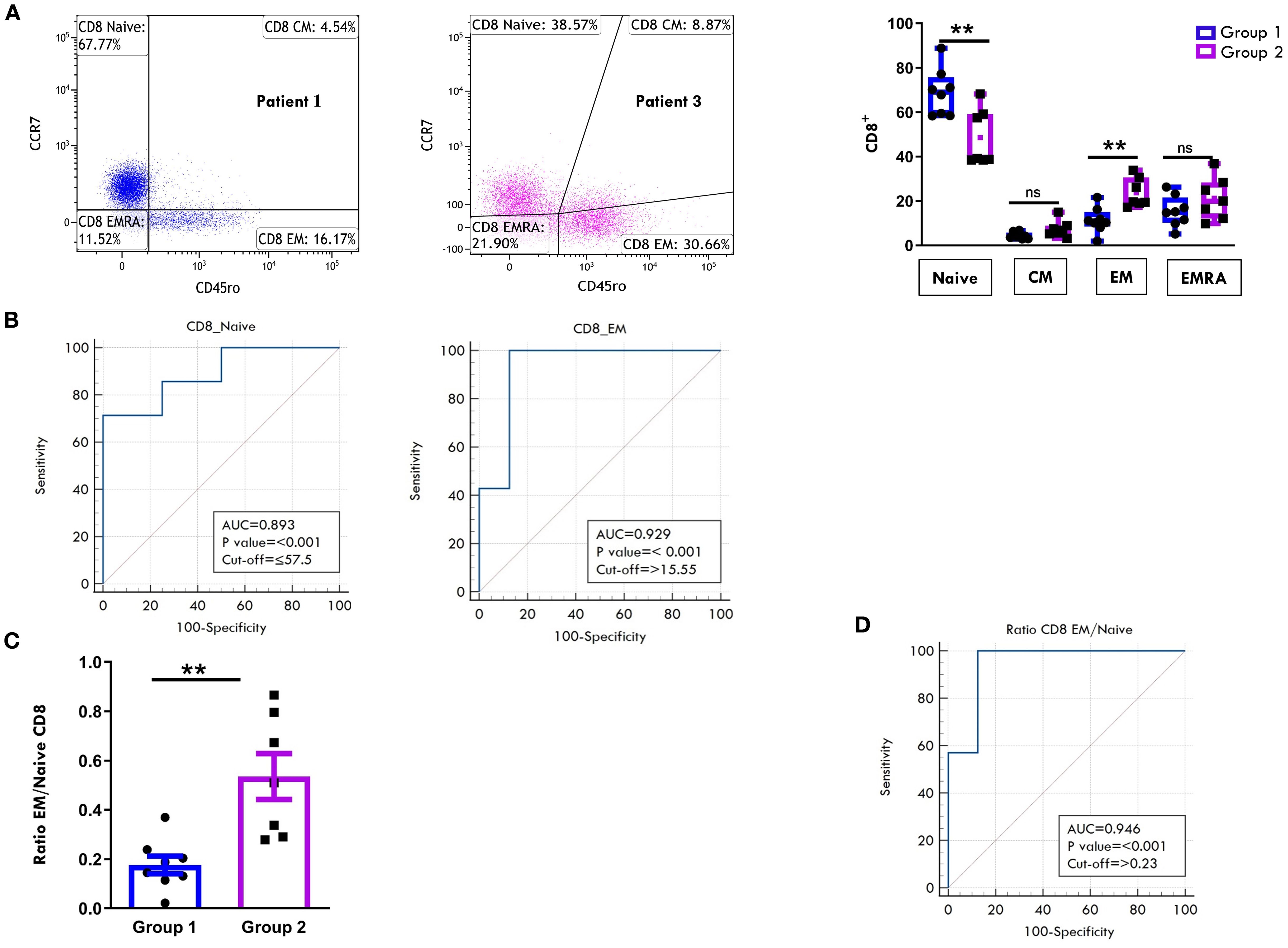 Graphs and plots displaying flow cytometry and ROC analysis. Panel A shows flow cytometry dot plots and box plots for CD8 subtypes in PB from the two representative patients and between the two groups, with significant differences in Naive and EM. Panel B presents ROC curves for CD8 naive and CD8 EM with AUCs of 0.893 and 0.929. Panel C depicts a bar graph comparing the ratio of EM to naive CD8 between the two groups, showing a significant difference. Panel D shows an ROC curve for the CD8 EM/naive ratio with an AUC of 0.946.Group 1 is indicated by blue markers, group 2 by purple markers.