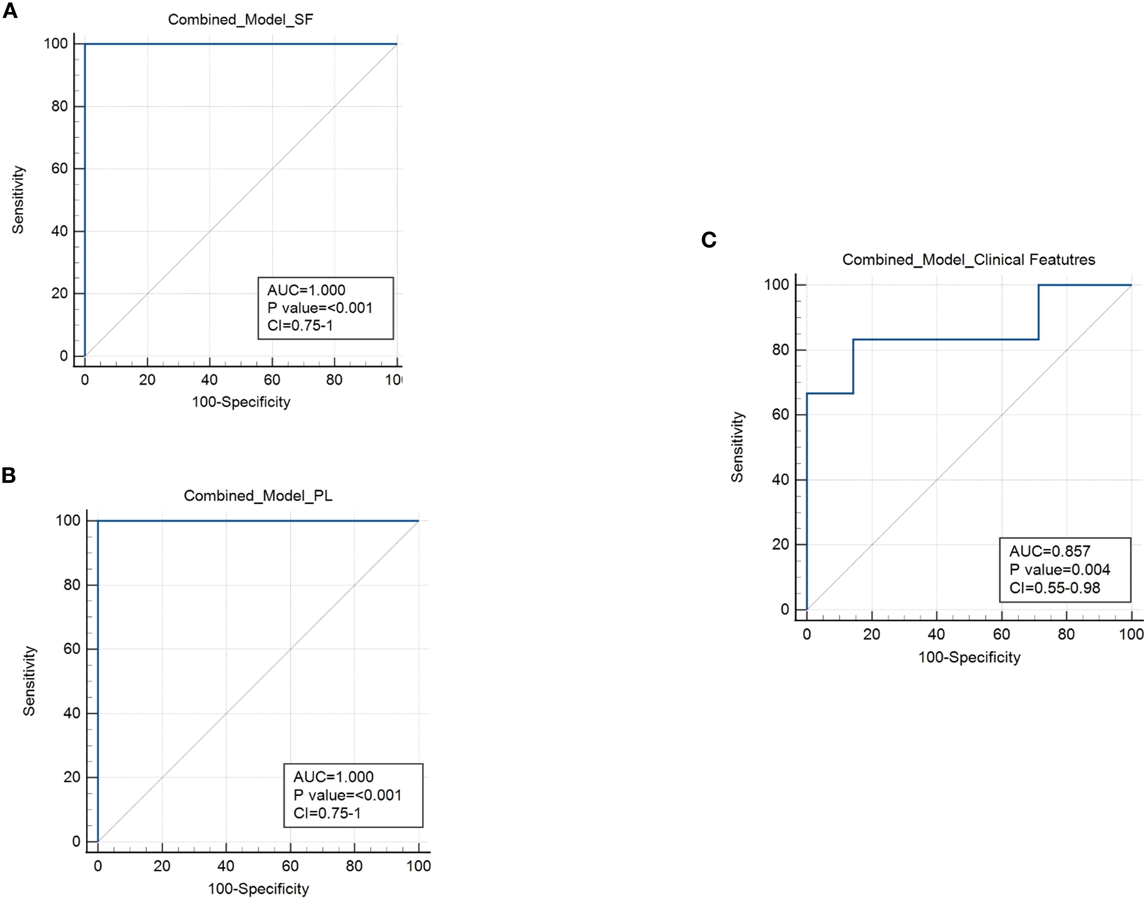 Three ROC curve charts labeled A, B, and C compare combined model performances. Chart A shows “Combined_Model_SF” with an AUC of 1.000, p-value < 0.001, and CI 0.75-1. Chart B displays “Combined_Model_PL” also with an AUC of 1.000, p-value < 0.001, and CI 0.75-1. Chart C features “Combined_Model_Clinical Features” with an AUC of 0.857, p-value 0.004, and CI 0.55-0.98. All charts plot report sensitivity against 100-specificity.