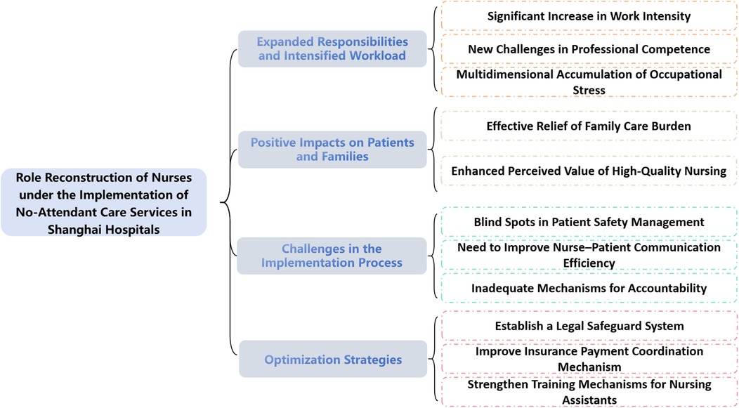 Flowchart illustrating the role reconstruction of nurses in Shanghai hospitals due to no-attendant care services. Four main areas are highlighted: expanded responsibilities and intensified workload, positive impacts on patients and families, challenges in the implementation process, and optimization strategies. Detailed points under each area include increased work intensity, family care burden relief, patient safety management blind spots, and the establishment of a legal safeguard system.