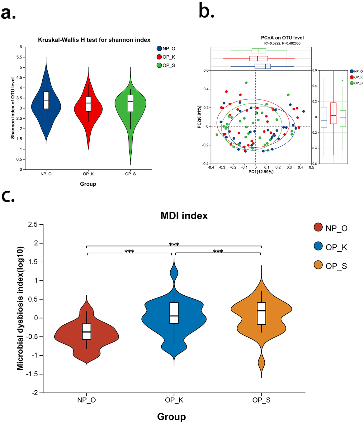 Panel a shows a violin plot comparing the Shannon index of OTU levels for NP_O, OP_K, and OP_S groups. Panel b is a PCoA plot on OTU level, indicating sample distribution with confidence ellipses for each group. Panel c presents a violin plot of the microbial dysbiosis index (MDI) on a log scale for NP_O, OP_K, and OP_S, with significance indicators.