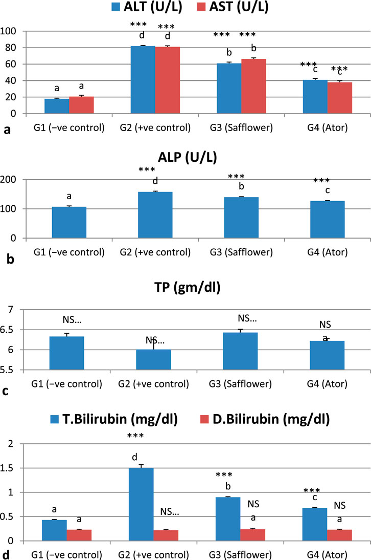 Bar charts labeled a to d display liver function tests across four groups: G1 (-ve control), G2 (+ve control), G3 (Safflower), and G4 (Ator). Chart a shows ALT and AST levels, chart b shows ALP levels, chart c shows total protein levels, and chart d shows total and direct bilirubin levels. Significant differences are marked with letters and asterisks indicating statistical tests. The charts illustrate variations in enzyme levels and bilirubin across different groups, with statistical significance annotated.