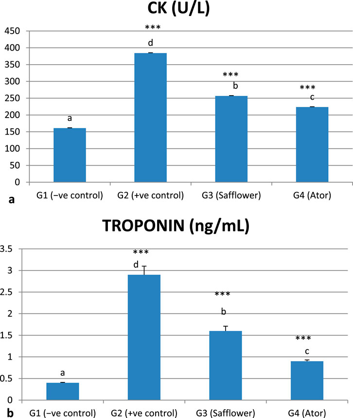 Bar charts displaying CK (U/L) and Troponin (ng/mL) levels across four groups: G1 (-ve control), G2 (+ve control), G3 (Safflower), and G4 (Ator). G2 shows the highest values in both graphs, followed by G3 and G4, with G1 having the lowest. Statistical significance is marked with asterisks.