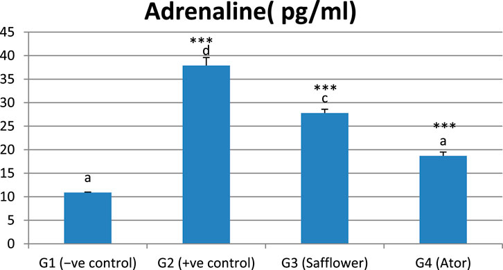 Bar chart showing adrenaline levels in picograms per milliliter for four groups: G1 (-ve control) at approximately 10, G2 (+ve control) at 40, G3 (Safflower) at 30, and G4 (Ator) at 25. Statistical significance is indicated with asterisks and letters above the bars.