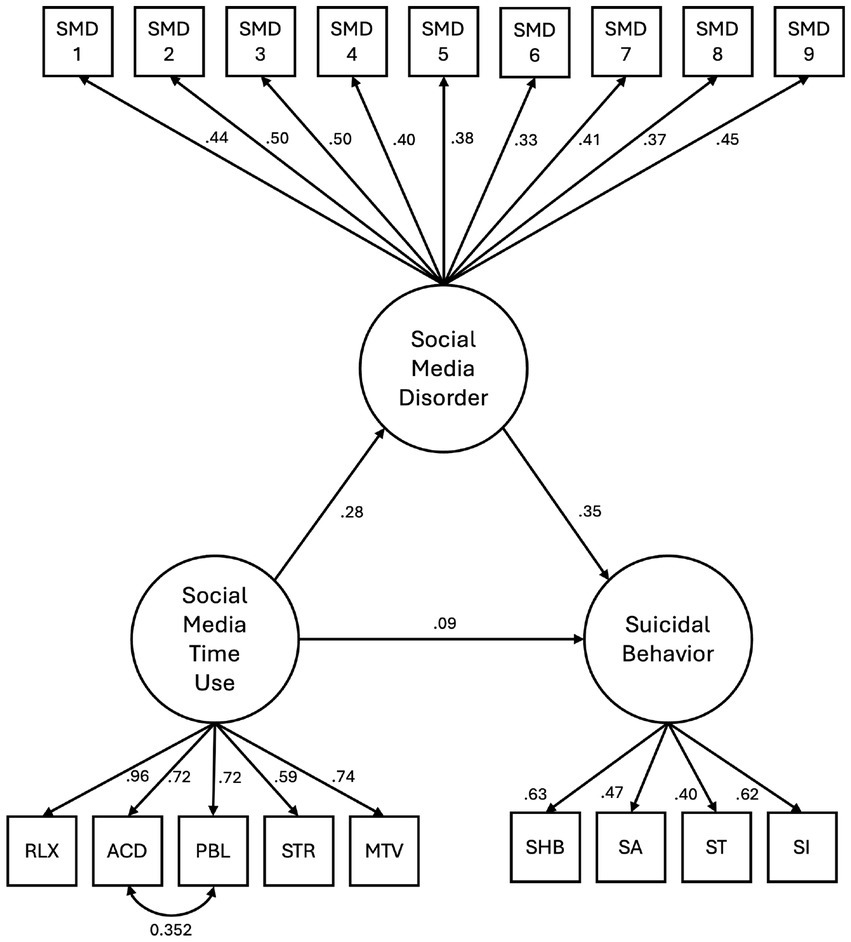 Diagram illustrating relationships between Social Media Disorder, Social Media Time Use, and Suicidal Behavior. Arrows quantify influences such as Social Media DIsorder impacting Suicidal Behavior. Variables like SMD, RLX, and SHB (in rectangles) are indicators of the latent variables (Social Media Disorder, Social Media Time Use, and Suicidal Behavior).