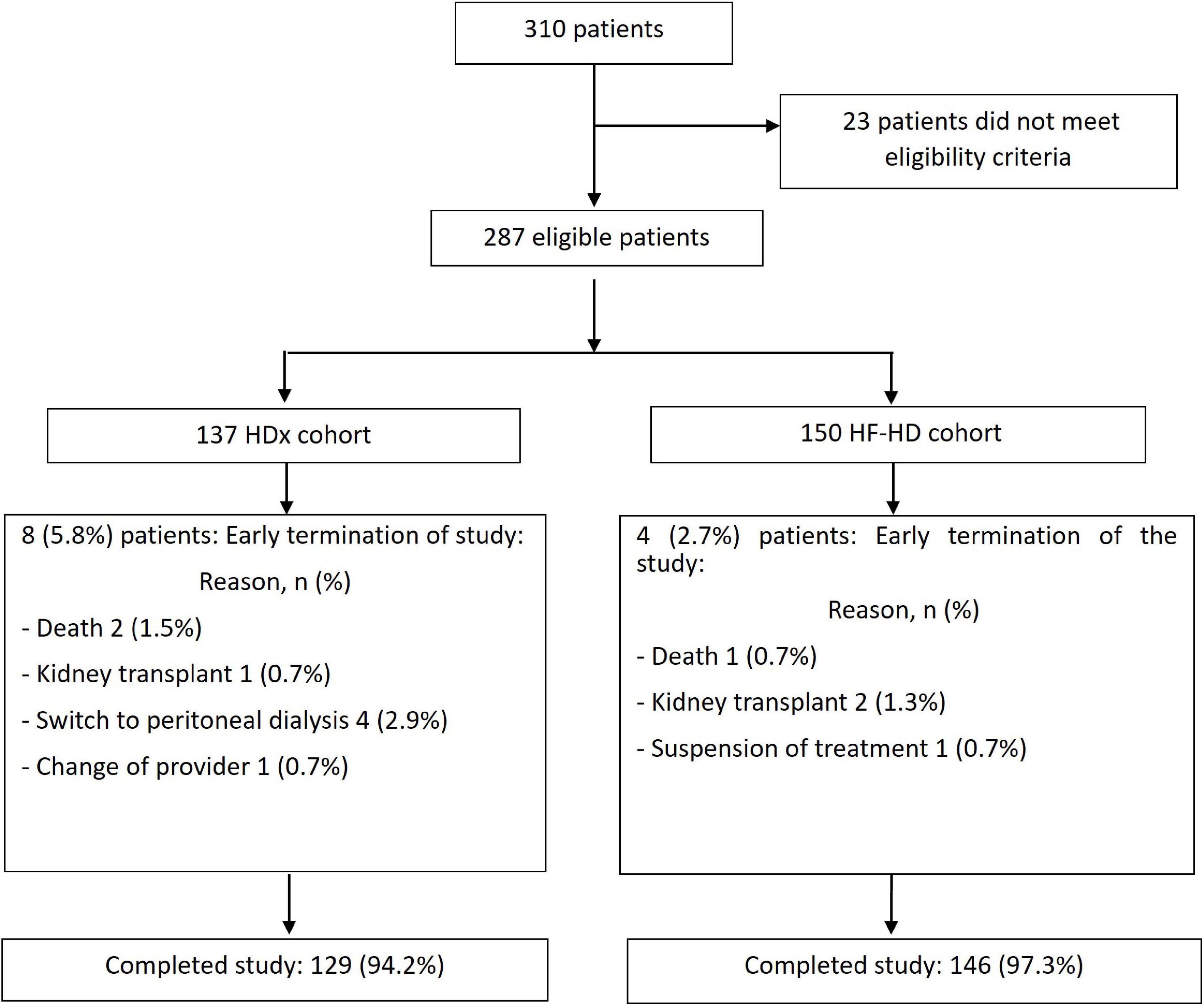 Flowchart showing patient eligibility and study completion. Out of 310 patients, 23 did not meet criteria, leaving 287 eligible. From these, 137 were in the HDx cohort and 150 in the HF-HD cohort. In HDx, 8 patients (5.8%) terminated early for reasons like death (1.5%) and transplant (0.7%); 129 completed the study (94.2%). In HF-HD, 4 patients (2.7%) ended early for reasons like death (0.7%) and transplant (1.3%); 146 completed (97.3%).