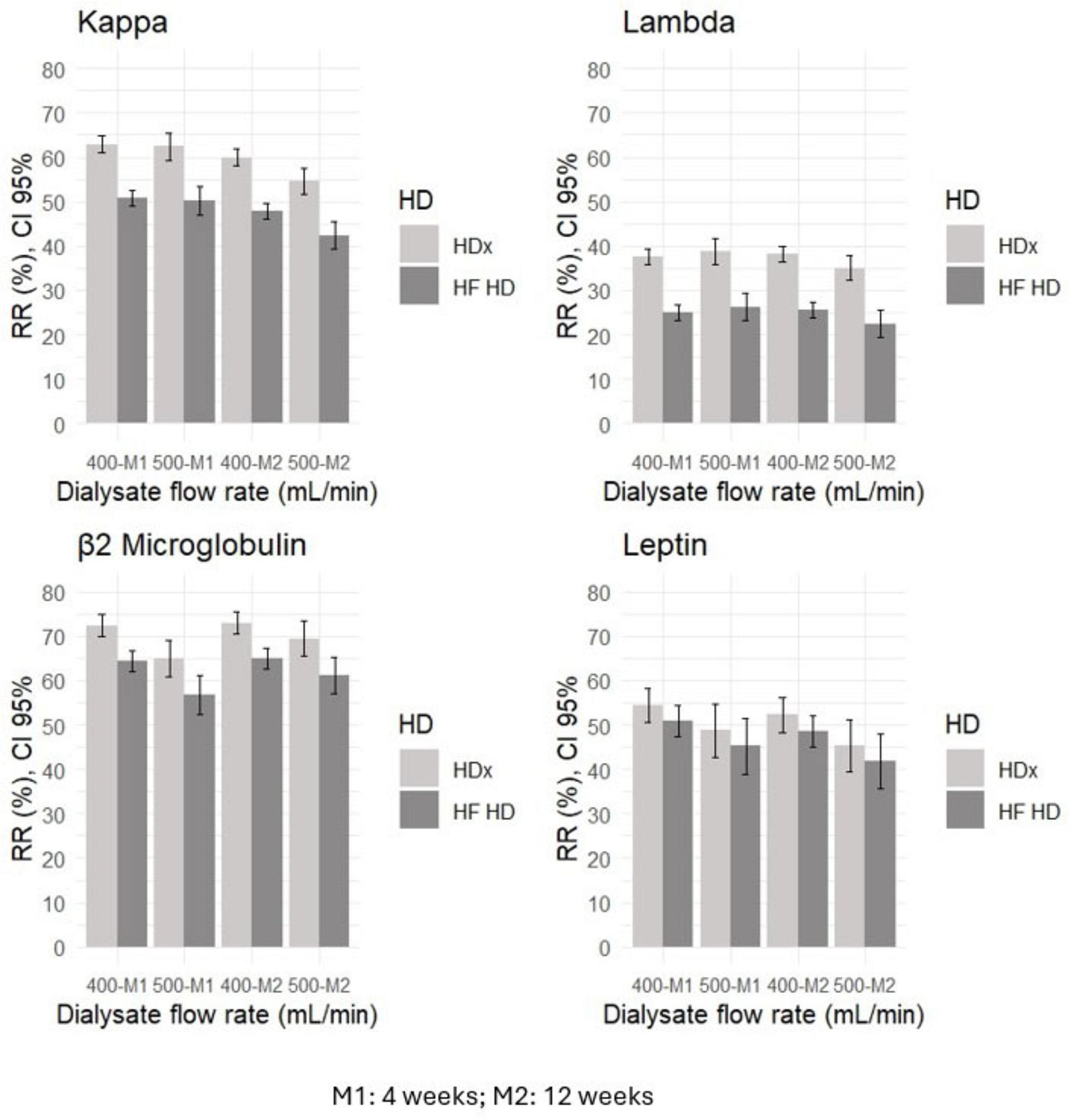 Bar charts showing reduction ratios (RR) with 95% confidence intervals for Kappa, Lambda, Beta-2 Microglobulin, and Leptin at different dialysate flow rates (400 mL/min and 500 mL/min) over two measurement periods, M1 (four weeks) and M2 (twelve weeks). Two types of hemodialysis, HDx and HF HD, are compared.