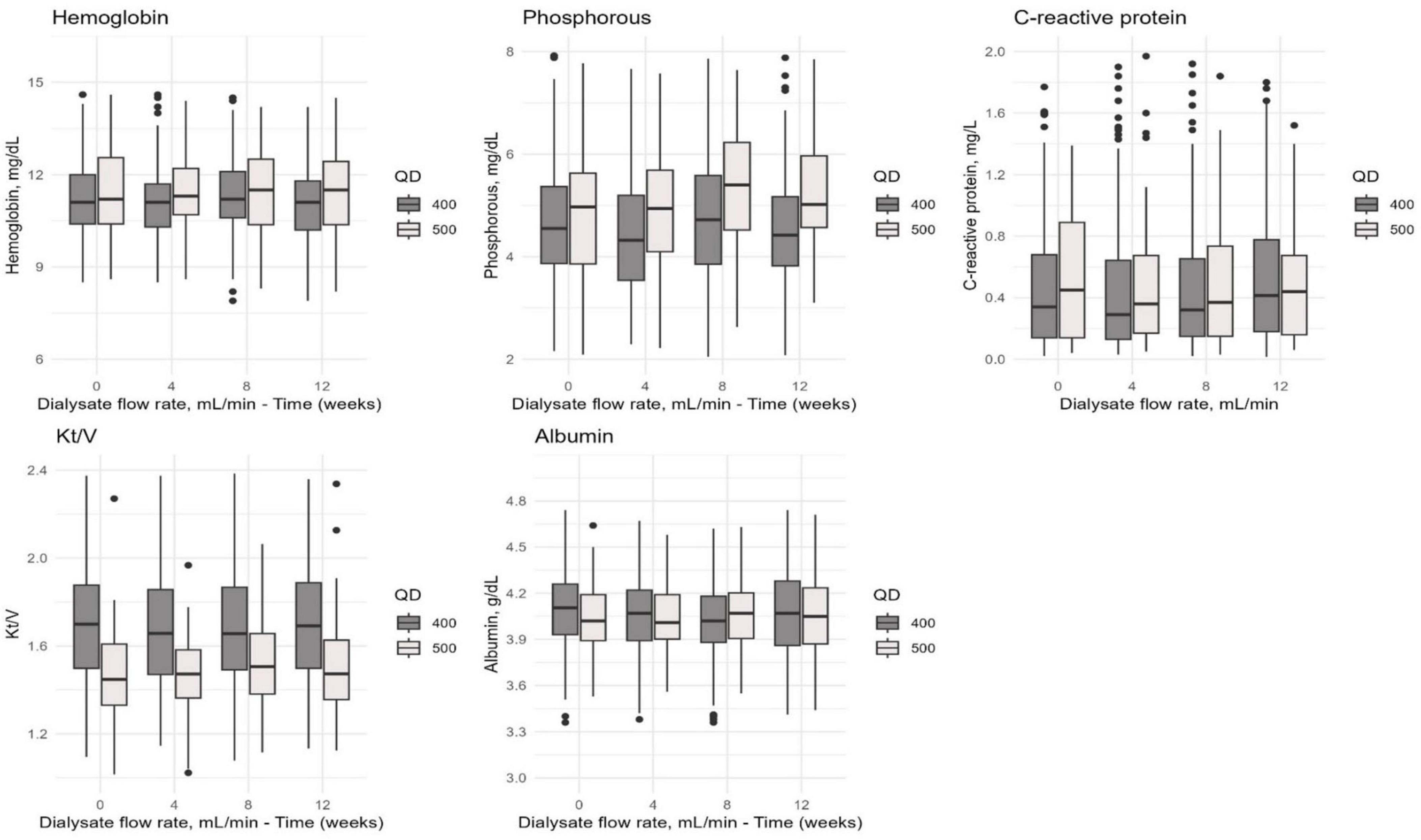 Boxplots showing the effects of dialysate flow rates on hemoglobin, phosphorous, C-reactive protein, Kt/V, and albumin over time. Each plot compares the flow rates of four hundred and five hundred milliliters per minute and QD. The metrics are tracked over zero, four, eight, and twelve weeks. Data points are shown with variability and outliers indicated.