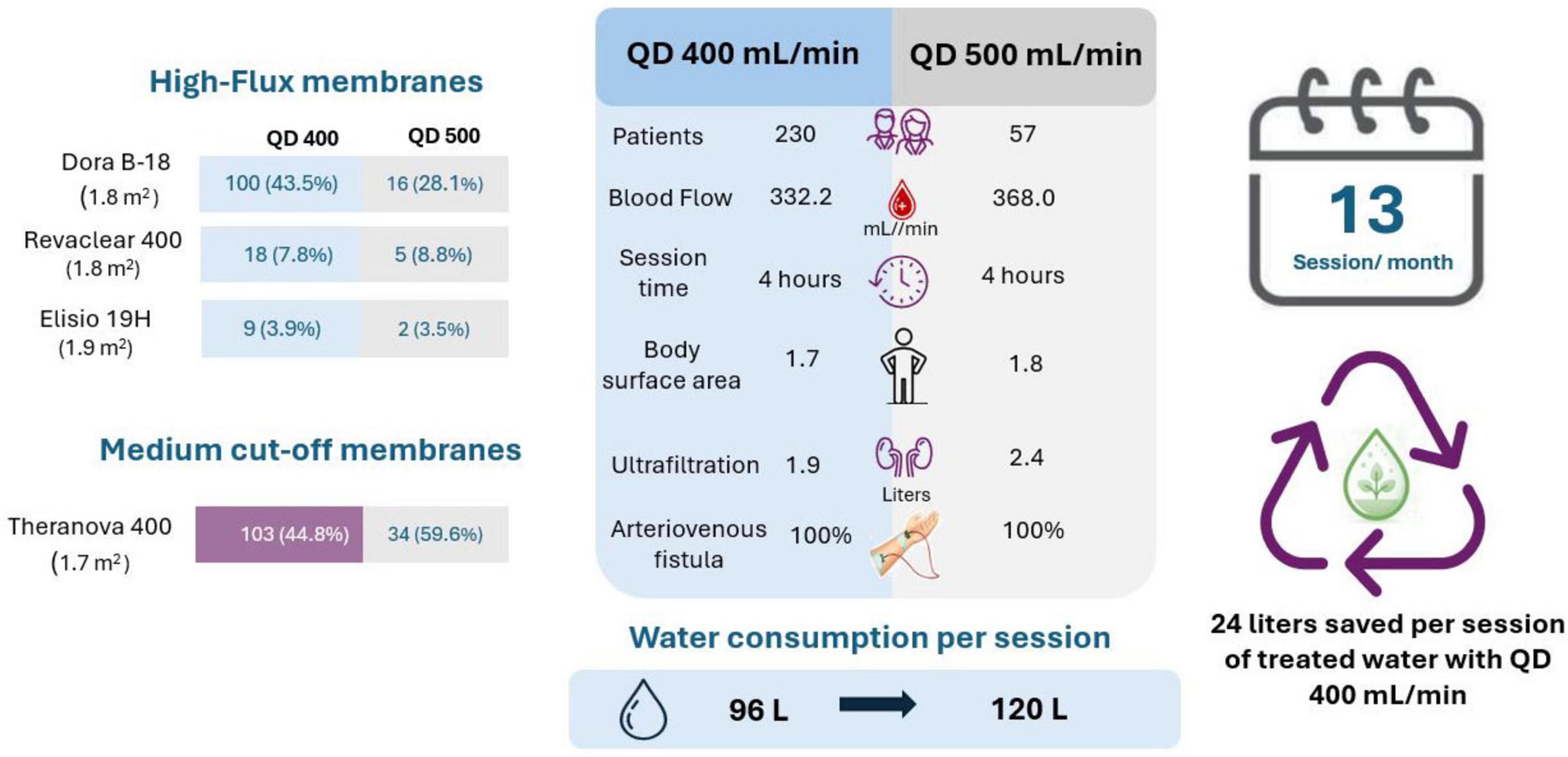 Comparison of dialysis parameters for QD 400 and QD 500 milliliters per minute. High-flux membranes show patient distributions and flow rates for Dora B-18, Revaclear 400, and Elisio 19H. Medium cut-off membrane Theranova 400 shows usage at both flow rates. Details include number of patients, blood flow, session time, body surface area, ultrafiltration, and arteriovenous fistula. QD 400 uses 96 liters per session, saving 24 liters compared to QD 500ās 120 liters. Sessions occur 13 times per month, emphasizing water savings for QD 400.