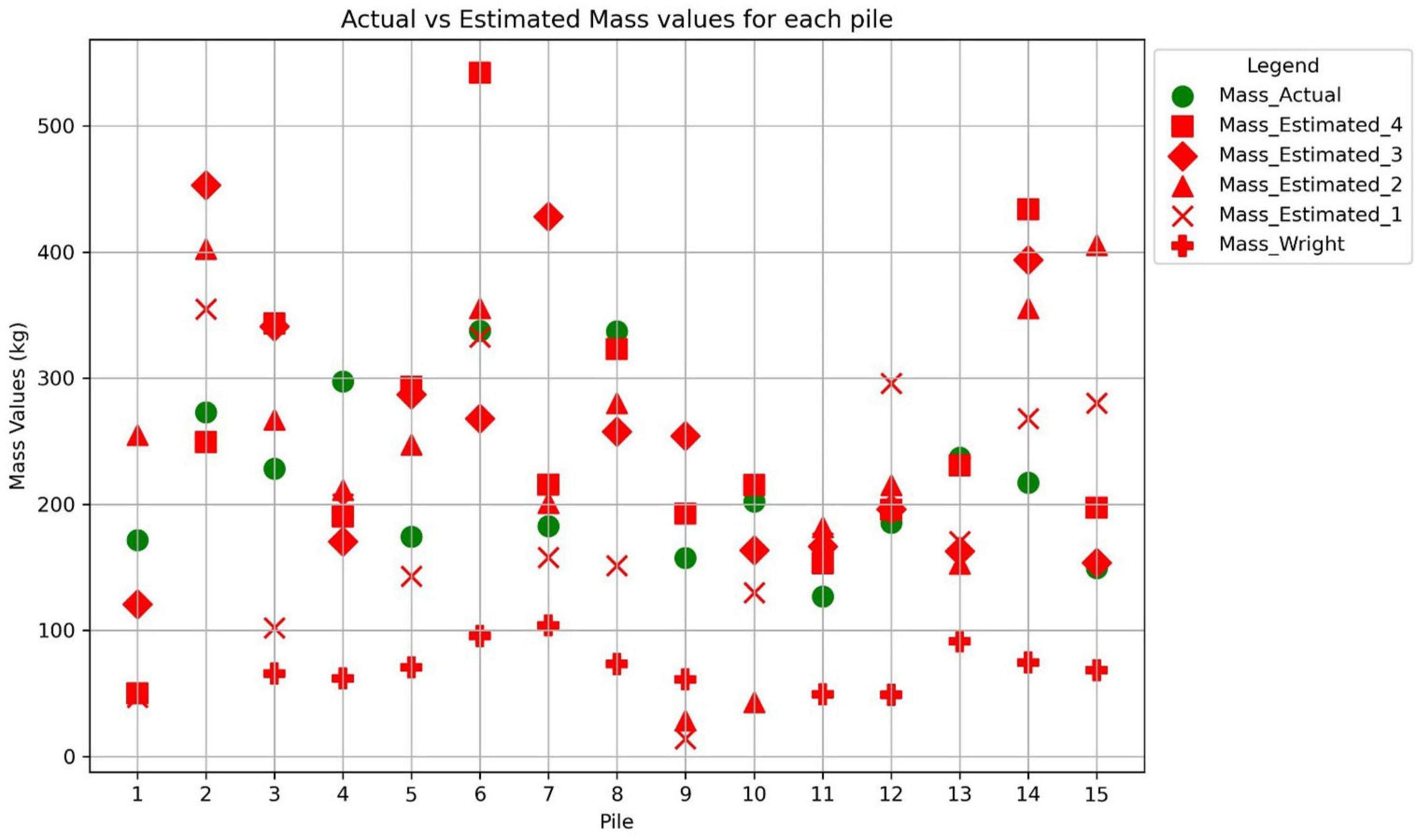 Scatter plot comparing actual versus estimated mass values for each pile. Piles are on the x-axis, mass values in kilograms on the y-axis. Symbols represent different mass estimates, with green circles for actual mass and various red shapes for estimates.