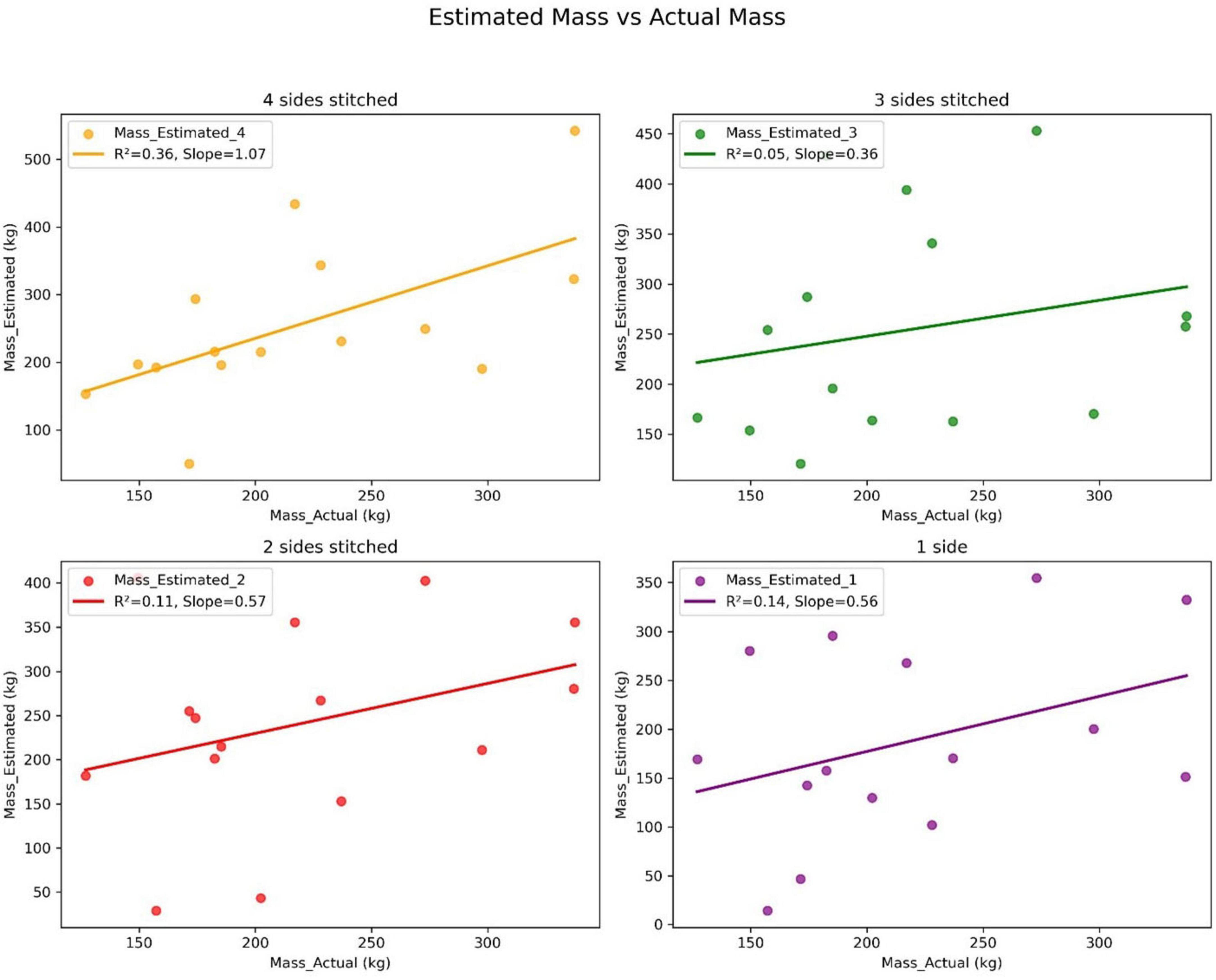 Four scatter plots comparing estimated mass versus actual mass, titled “Estimated Mass vs Actual Mass”. Each plot shows data with a trend line and different stitching sides: four, three, two, and one. The top left plot with four sides in yellow has R2= 0.36, slope = 1.07. The top right plot with three sides in green has R2 = 0.05, slope = 0.36. The bottom left plot with two sides in red has R2= 0.11, slope = 0.57. The bottom right plot with one side in purple has R2= 0.14, slope = 0.56.