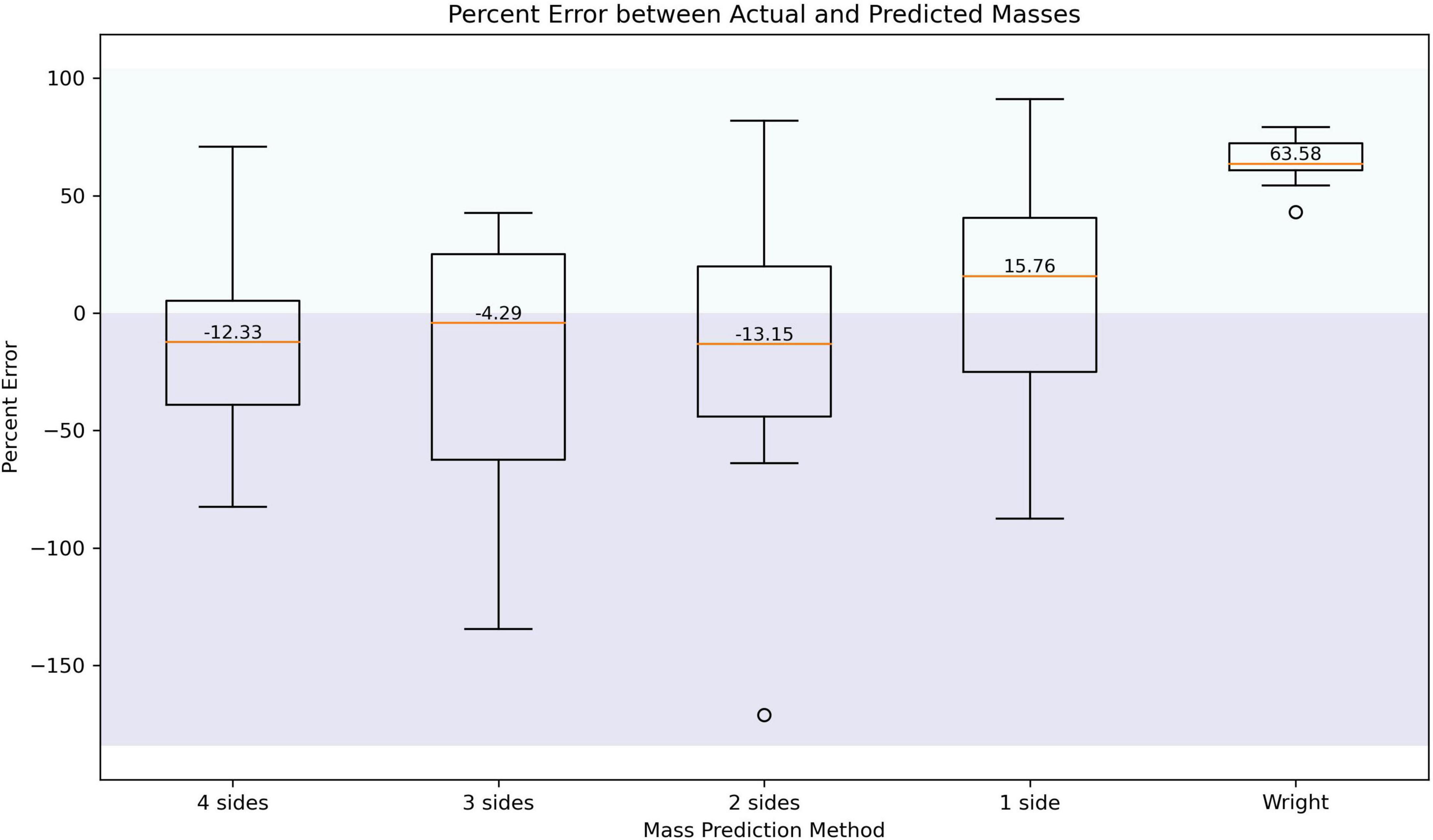 Box plot showing percent error between actual and predicted masses across different mass prediction methods: 4 sides, 3 sides, 2 sides, 1 side, and Wright. The percent error ranges from negative to positive values, with medians indicated for each method: -12.33 for 4 sides, -4.29 for 3 sides, -13.15 for 2 sides, 15.76 for 1 side, and 63.58 for Wright. Outliers are present for 2 sides and Wright.