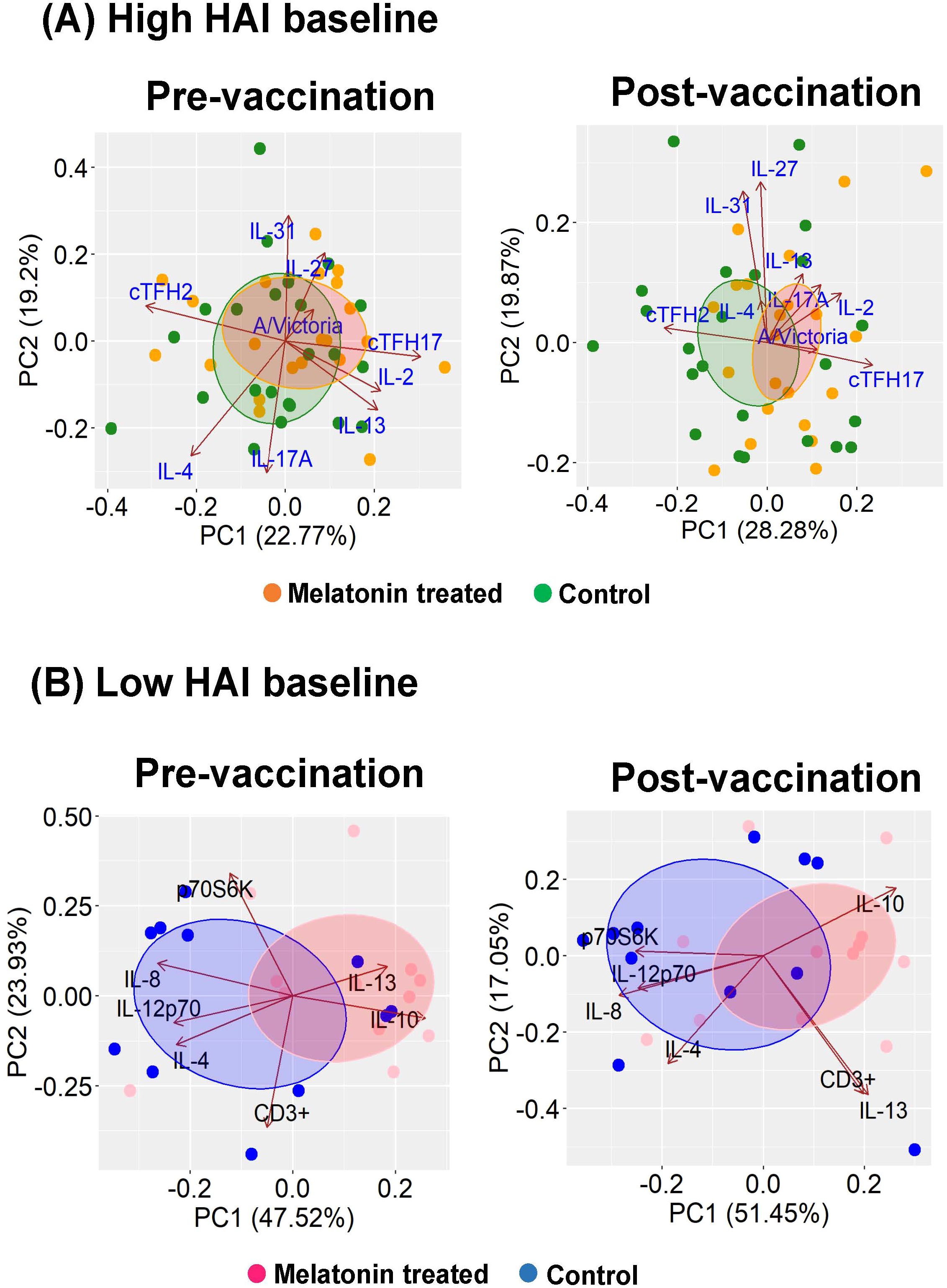 PCA of immune factors modulated by melatonin in A/Victoria HAI high (A) and low (B) baseline groups. Each dot represents an individual in the melatonin or control group. Loading vectors show immune factors significantly affected by melatonin treatment; vector length/direction indicates contribution. Concentration ellipses represent group distributions. Melatonin high HAI baseline, n=22; Control high HAI baseline, n=23; Melatonin low HAI baseline, n=12; Control low HAI baseline, n=11.