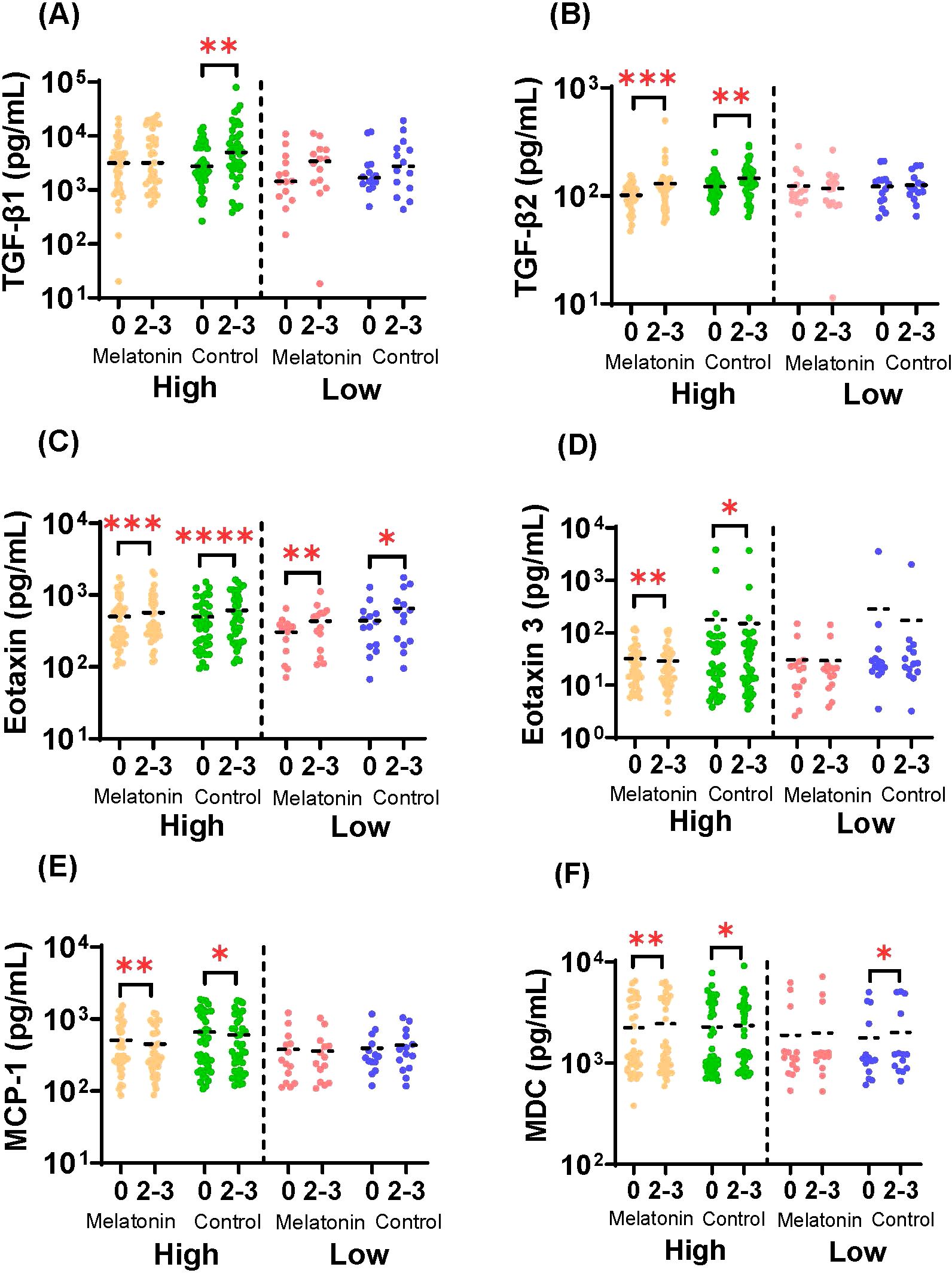 (A-F) Serum concentrations of TGF-β1, TGF-β2, Eotaxin, Eotaxin-3, MCP-1, and MDC in melatonin recipients and controls, stratified by A/Victoria HAI baseline (high/low) at pre- (0) and post-vaccination (2-3). Dashed lines represent cohort means. *p < 0.05; **p < 0.01; ***p < 0.001; ****p < 0.0001 (pre- vs. post-vaccination). Melatonin high HAI baseline, n=39; Control high HAI baseline, n=39; Melatonin low HAI baseline, n=14; Control low HAI baseline, n=14.
