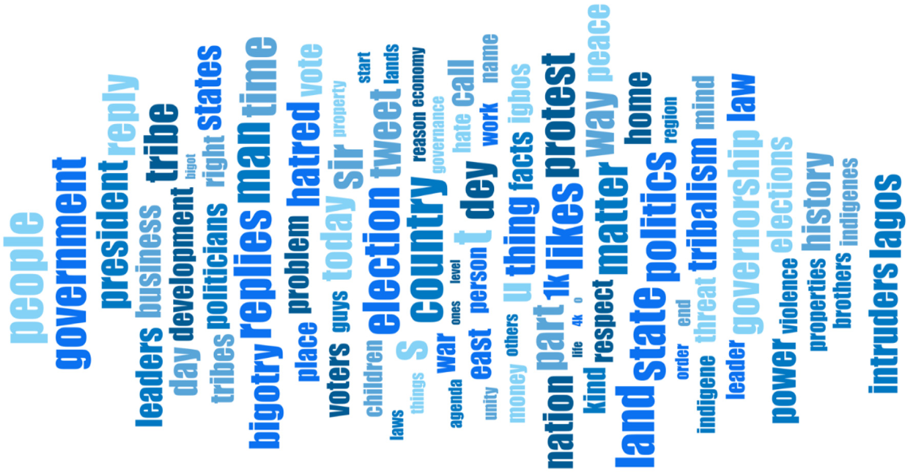 Word cloud with terms in varying shades of blue, such as “people,” “government,” “country,” “tribe,” “election,” “politics,” “land,” and “power.” Larger words like “people,” “replies,” and “state” indicate higher frequency.
