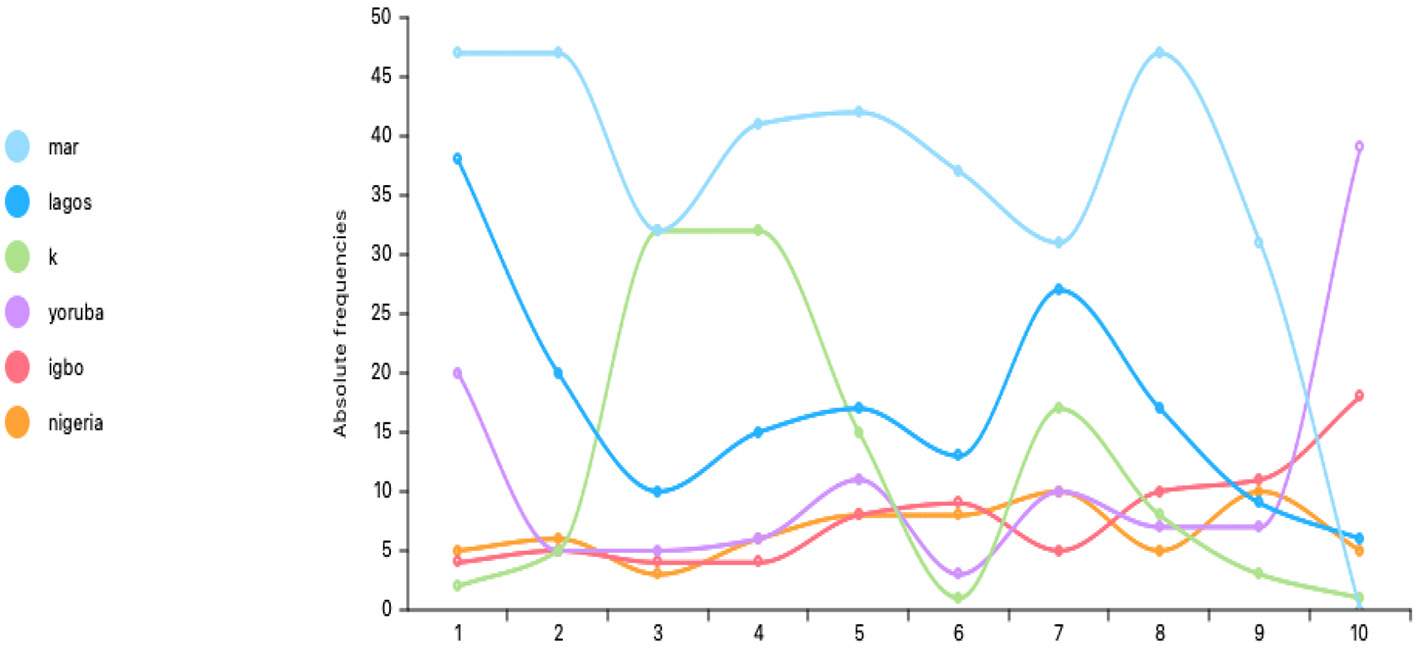 Line graph showing absolute frequencies for six categories over ten intervals. “Mar” and “lagos” exhibit high fluctuation. “K,” “yoruba,” “igbo,” and “nigeria” show relatively stable trends. The y-axis represents absolute frequencies from 0 to 50.