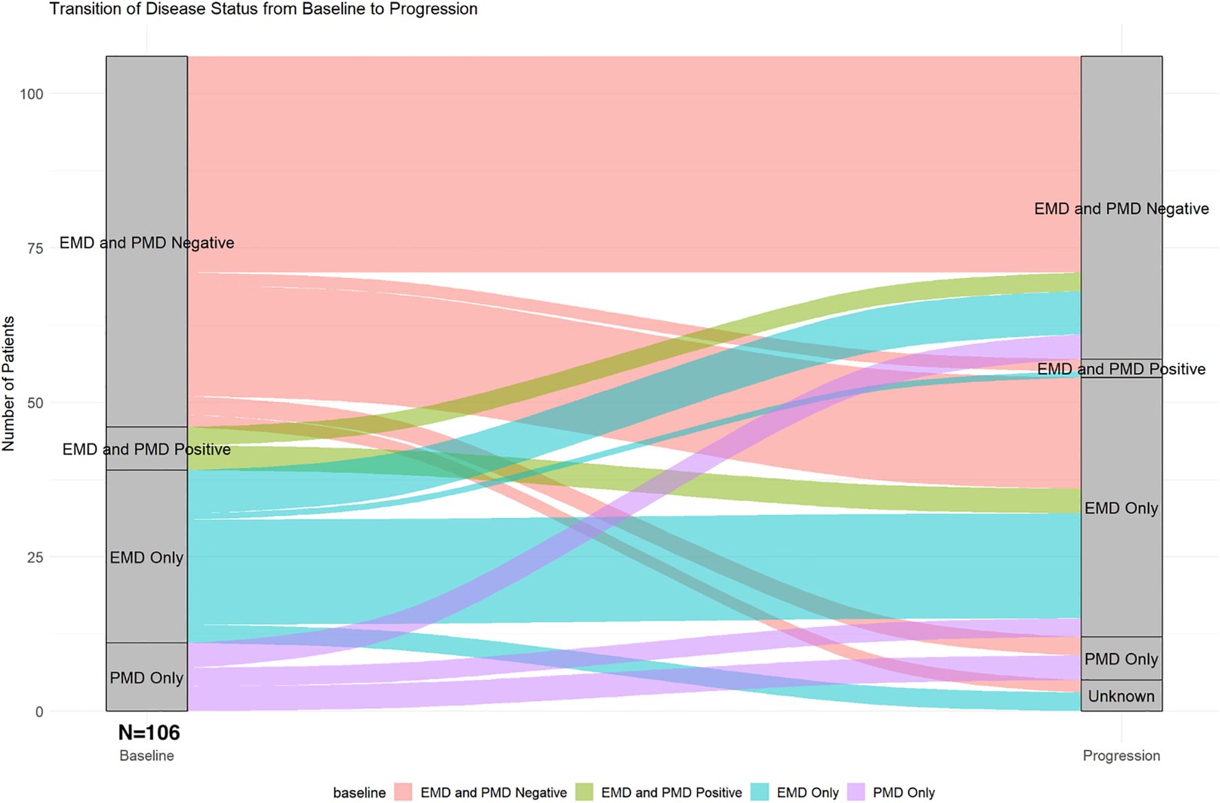 Sankey diagram illustrating the transition of disease status from baseline to progression in 106 patients. Categories include EMD and PMD Negative, EMD and PMD Positive, EMD Only, and PMD Only. Flow widths indicate patient numbers transitioning between statuses. The diagram uses colors for clarity: pink for baseline, green for EMD and PMD Positive, blue for EMD Only, and purple for PMD Only, among others.