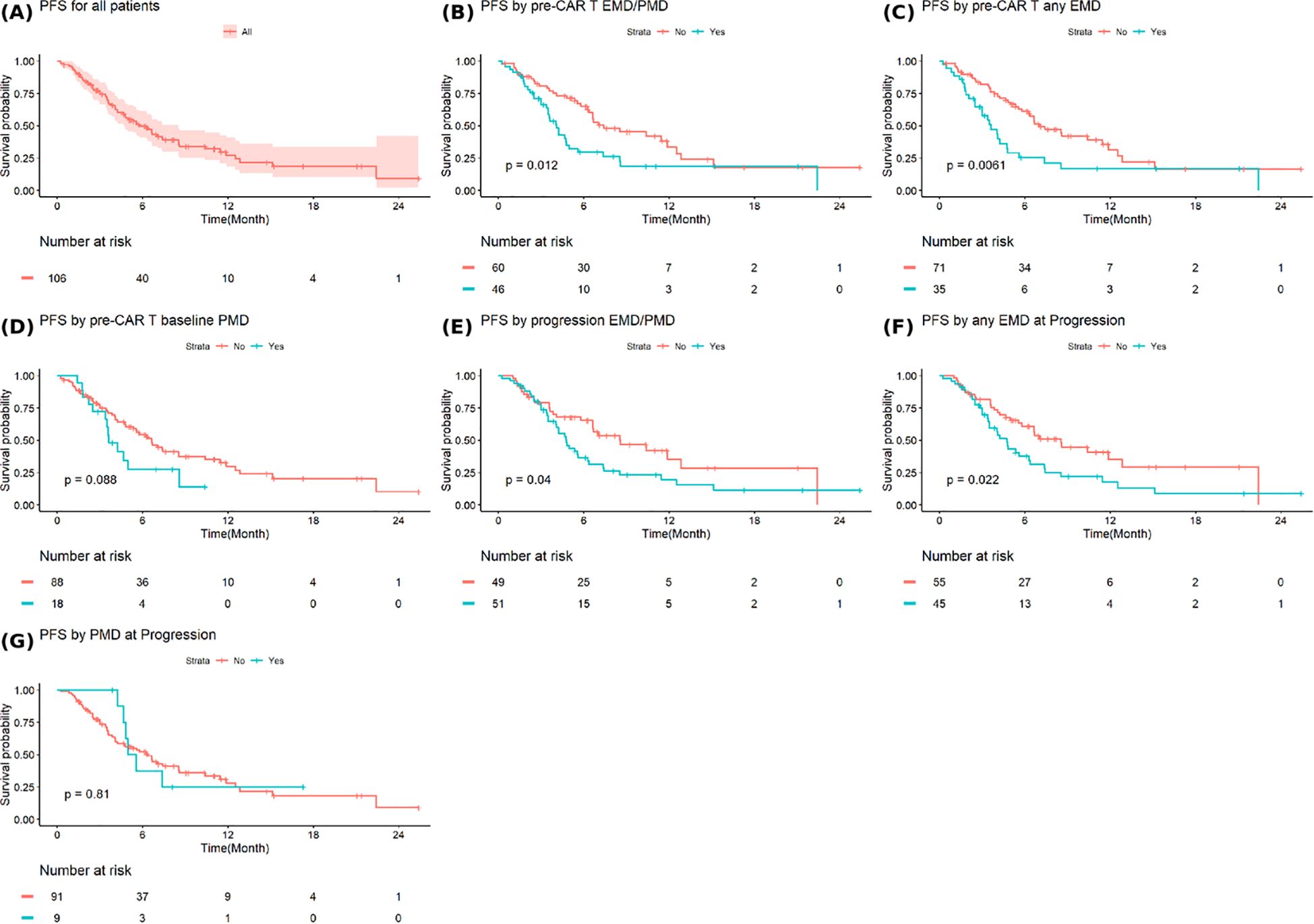Progression-free survival (PFS) Kaplan-Meier curves for different patient groups. Panel A shows PFS for all patients. Panel B shows PFS by pre-CAR T EMD/PMD, with a significant difference (p=0.012). Panel C presents PFS by pre-CAR T any EMD, also significant (p=0.0061). Panel D shows PFS by pre-CAR T baseline PMD (p=0.088). Panel E displays PFS by progression EMD/PMD, indicating significance (p=0.04). Panel F illustrates PFS by any EMD at progression (p=0.022). Panel G shows PFS by PMD at progression (p=0.81). Each graph includes a number at risk table.