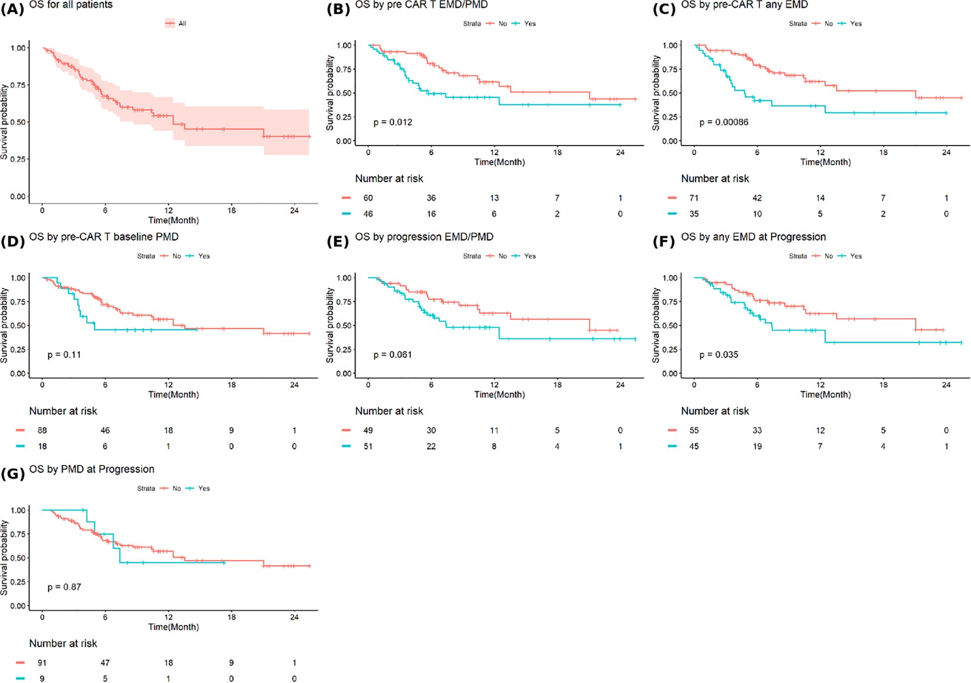 Seven Kaplan-Meier survival curves compare overall survival (OS) in various contexts. Chart A shows all patients, with survival decreasing over time. Charts B and C differentiate OS by pre-CAR T EMD/PMD and any EMD, showing significant differences between groups. Chart D considers OS by pre-CAR T baseline PMD, and Chart E by progression EMD/PMD, with a distinction emerging. Chart F displays OS by any EMD at progression, and Chart G examines OS by PMD at progression, with less significant variations. Each chart includes a number-at-risk table and p-values indicating statistical significance.