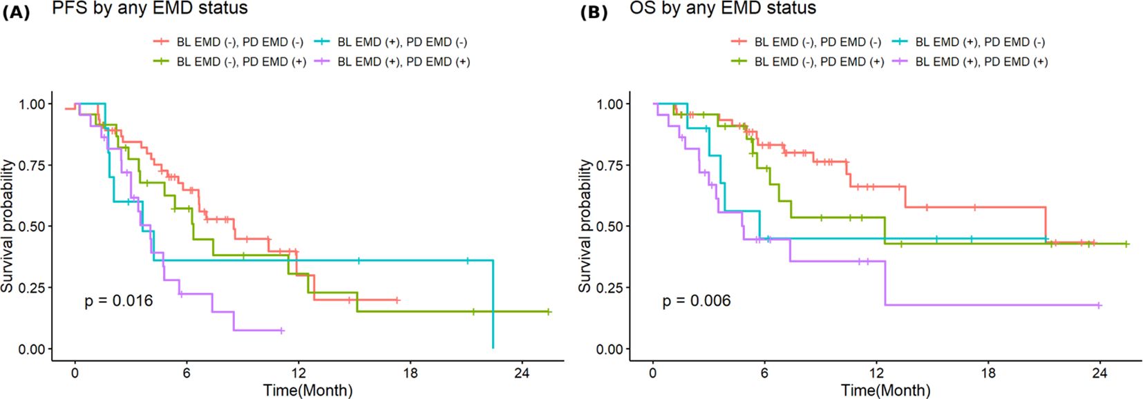 Two Kaplan-Meier survival plots labeled (A) and (B). Plot (A) shows progression-free survival (PFS) by EMD status with four lines: red, green, blue, and purple, and a p-value of 0.016. Plot (B) shows overall survival (OS) by EMD status with the same colored lines and a p-value of 0.006. Each line represents a different combination of baseline (BL) and progression disease (PD) EMD status, as indicated by the legend. Survival probability is on the y-axis, and time in months on the x-axis for both plots.