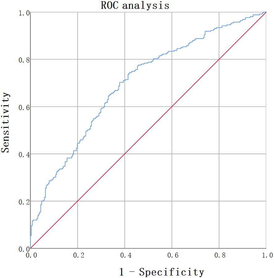 ROC curve showing the relationship between sensitivity and 1-specificity for a diagnostic test. A blue curve represents performance, while the red diagonal line represents random chance. The curve is above the diagonal, indicating predictive capability.