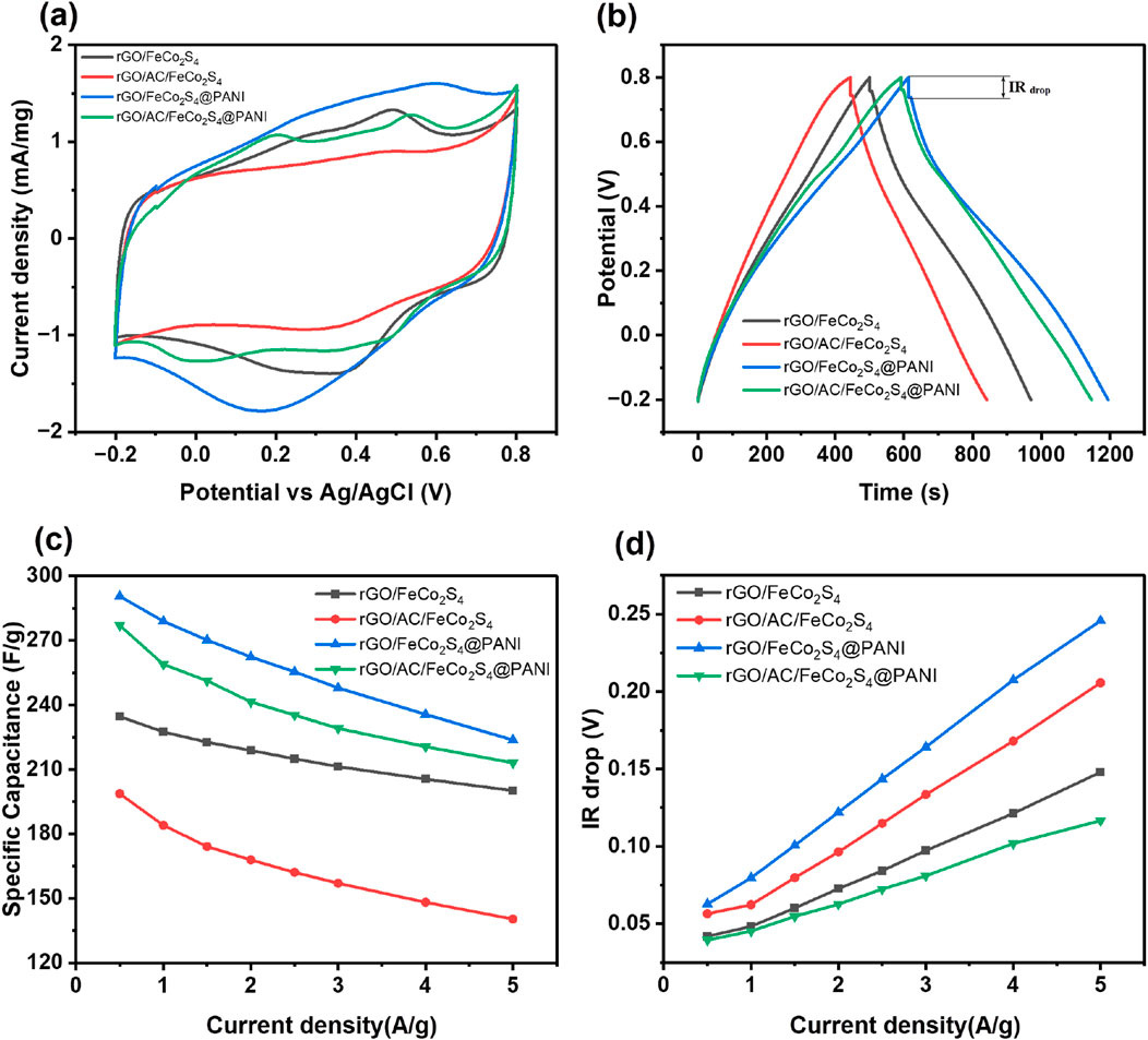 (a) Cyclic voltammetry curves for four samples, comparing potential versus Ag/AgCl and current density. (b) Galvanostatic charge-discharge profiles with potential versus time, highlighting IR drop. (c) Specific capacitance versus current density for each sample, showing performance differences. (d) IR drop versus current density for the samples, illustrating variations in internal resistance.