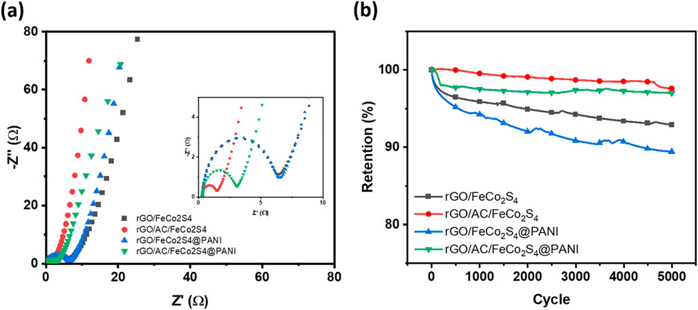 (a) Nyquist plot showing electrical impedance spectroscopy of four different samples: rGO/FeCo2S4, rGO/AC/FeCo2S4, rGO/FeCo2S4@PANI, and rGO/AC/FeCo2S4@PANI. (b) Retention graph showing retention percentage over 5000 cycles for the same samples. Different colours and symbols represent each sample in both graphs