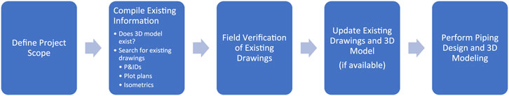 Flowchart depicting the piping design process in five steps: Define Project Scope, Compile Existing Information (including 3D models, drawings, P&IDs, plot plans, and isometrics), Field Verification of Existing Drawings, Update Existing Drawings and 3D Model if available, and Perform Piping Design and 3D Modeling.