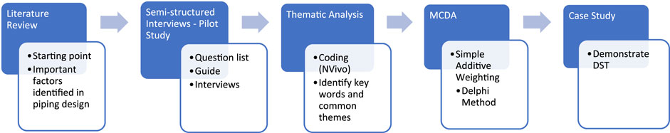 Flowchart illustrating a research methodology. It progresses from a literature review identifying important piping design factors, to semi-structured interviews for data collection, followed by thematic analysis involving coding and identifying themes. MCDA is applied using methods like Simple Additive Weighting and Delphi. The process concludes with a case study demonstrating DST.