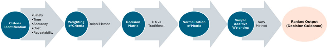 Flowchart depicting a decision-making process: Criteria Identification includes safety, time, accuracy, cost, repeatability. Weighting of Criteria uses the Delphi Method. The Decision Matrix compares TLS versus Traditional. Normalization of Matrix leads to Simple Additive Weighting. The final step is Ranked Output for decision guidance.