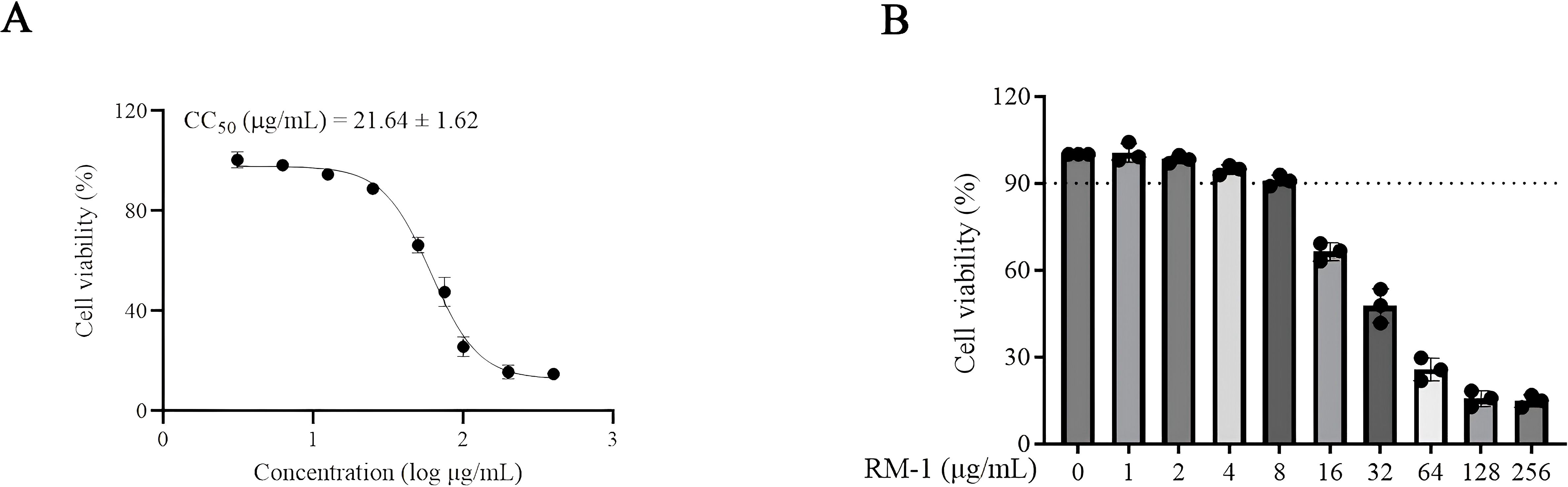 Graph A is a line graph showing cell viability percentage against the concentration of a substance, with a CCâ‚…â‚€ value of 21.64 micrograms per milliliter. Graph B is a bar chart depicting cell viability percentage across varying RM-1 concentrations, showing a decrease as concentration increases.