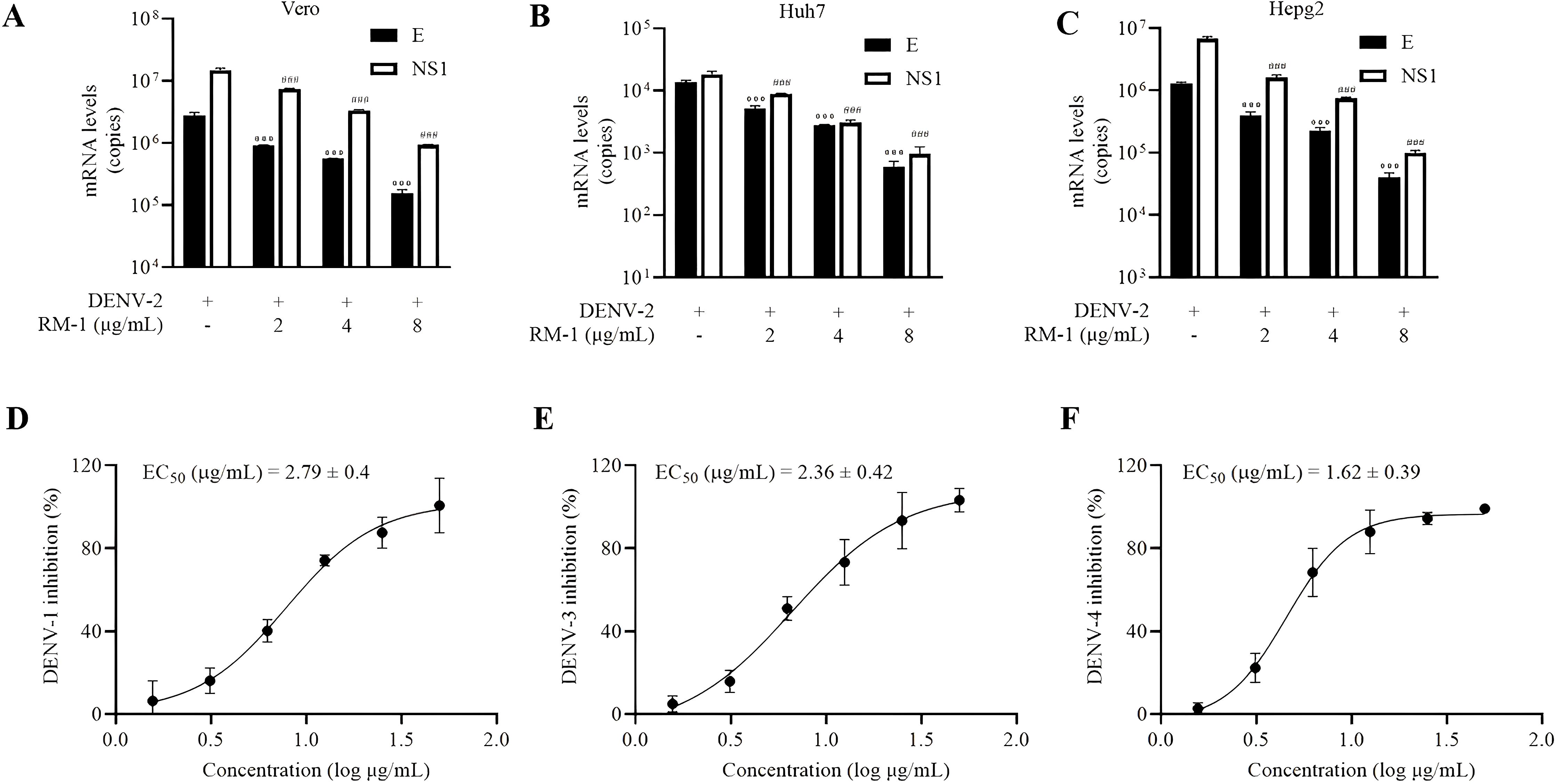 Graphs showing effects of RM-1 on DENV infection. Panels A-C present bar graphs of mRNA levels for E and NS1 proteins in Vero, Huh7, and Hepg2 cells. Panels D-F display dose-response curves with ECâ‚…â‚€ values for DENV-1, DENV-3, and DENV-4 inhibition. Error bars indicate variability, and annotations show significance levels.
