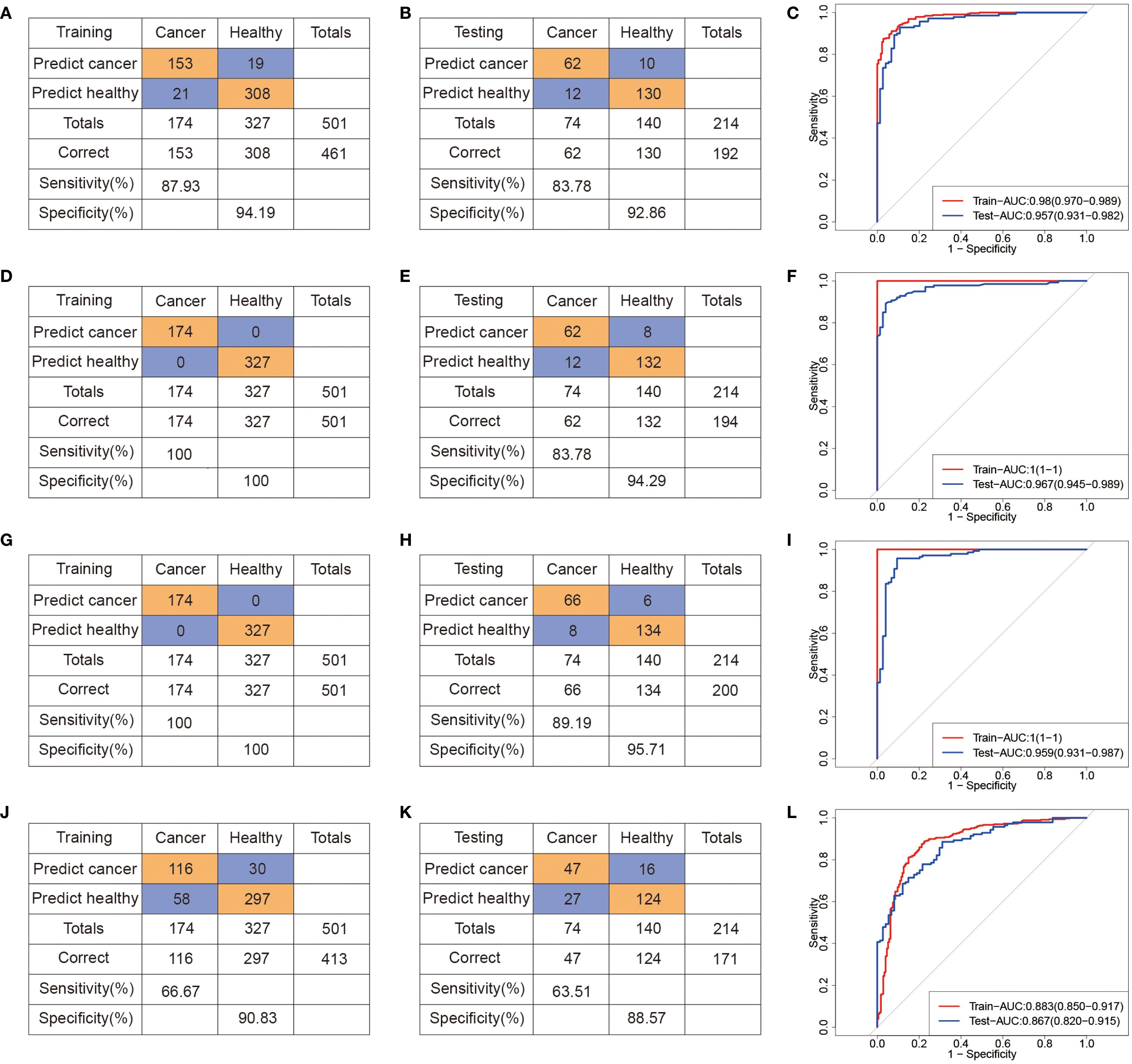 Panels A, D, G, J, and B, E, H, K show confusion matrices for training and testing data, respectively, with results for predicting cancer and healthy cases. Rows show detailed predictions, totals, correct outcomes, sensitivity, and specificity percentages. Panels C, F, I, L display ROC curves for training and testing, illustrating performance metrics: Train AUC and Test AUC values at the bottom right of each graph.