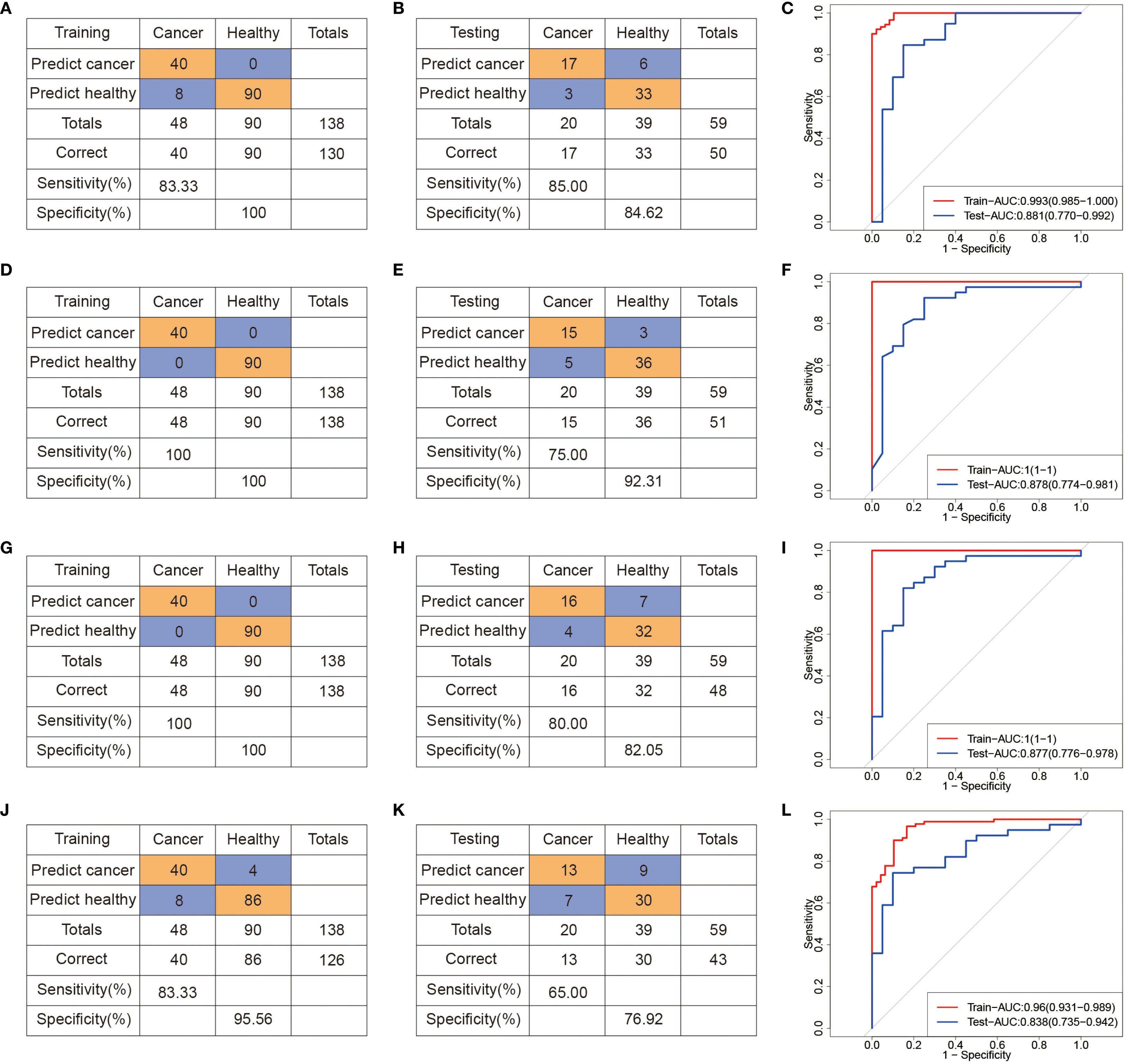Diagram displaying six sets of data tables and ROC curves, labeled A to L, for cancer prediction models. Tables show training and testing results with metrics on sensitivity and specificity. ROC curves illustrate model performance with AUC values for each set.