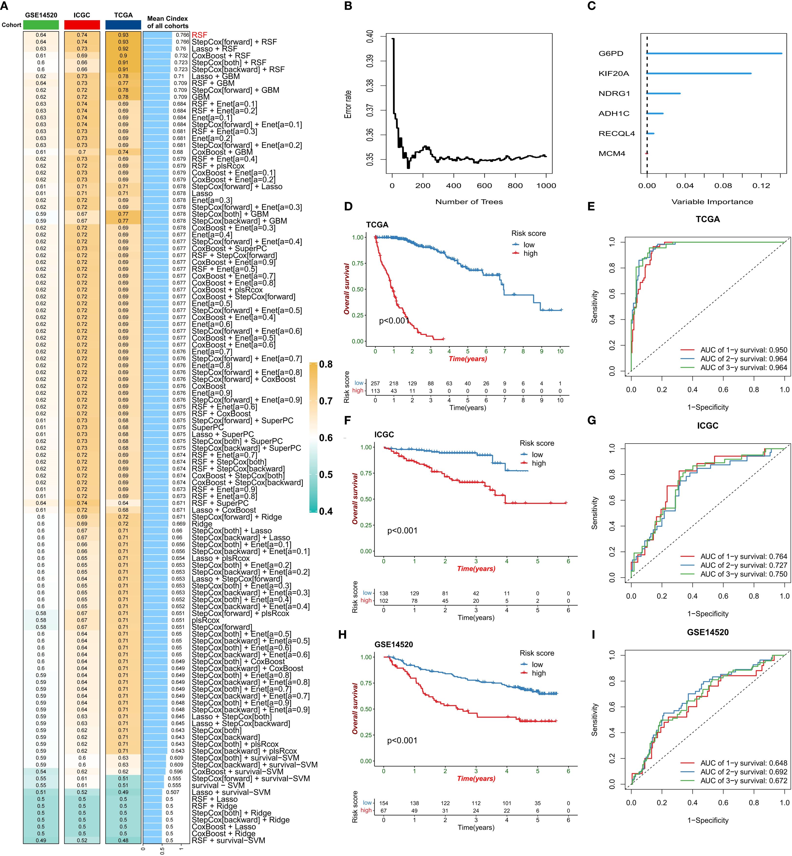 A composite image displays multiple panels of data analysis and visualizations related to cancer research across different cohorts. Panel A shows a table of predictive model results, highlighting performance metrics across datasets (GSE14520, ICGC, TCGA). Panel B presents an error rate graph against the number of trees in a model. Panel C displays a bar chart on variable importance with specific genes. Panels D, F, H show Kaplan-Meier survival curves stratified by risk scores for TCGA, ICGC, and GSE14520 cohorts, respectively. Panels E, G, I feature Receiver Operating Characteristic (ROC) curves for model validation in the same cohorts.
