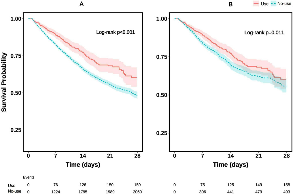 Two Kaplan-Meier survival probability graphs labeled A and B show the effect of