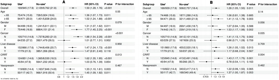 A forest plot displaying hazard ratios (HR) with confidence intervals (CI) for subgroups. Panel A shows higher HR values, indicating increased risk with intervention use across categories like age, gender, and CRRT. Subgroup p-values indicate statistical significance. Panel B illustrates similar comparisons with different HR results. Key variables include age, gender, presence of cancer, liver disease, CRRT, and vasopressin use. The horizontal axis represents the HR range, with vertical lines marking significant values. Statistical parameters such as P values assess interaction effects.