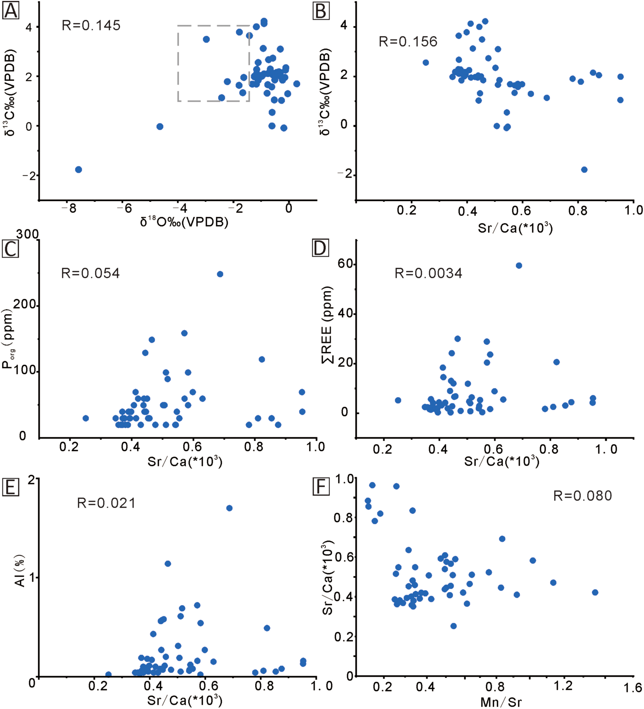 Scatter plots A to F display correlations between various geochemical parameters based on isotopic and elemental ratios. Each plot includes a series of blue data points. Correlation coefficients (R values) range from 0.0034 to 0.156, indicating varying degrees of correlation. Specific parameters include δ¹³C, δ¹⁸O, Sr/Ca, P, ΣREE, Al, and Mn/Sr, with units like VPDB, parts per million, and percentages.