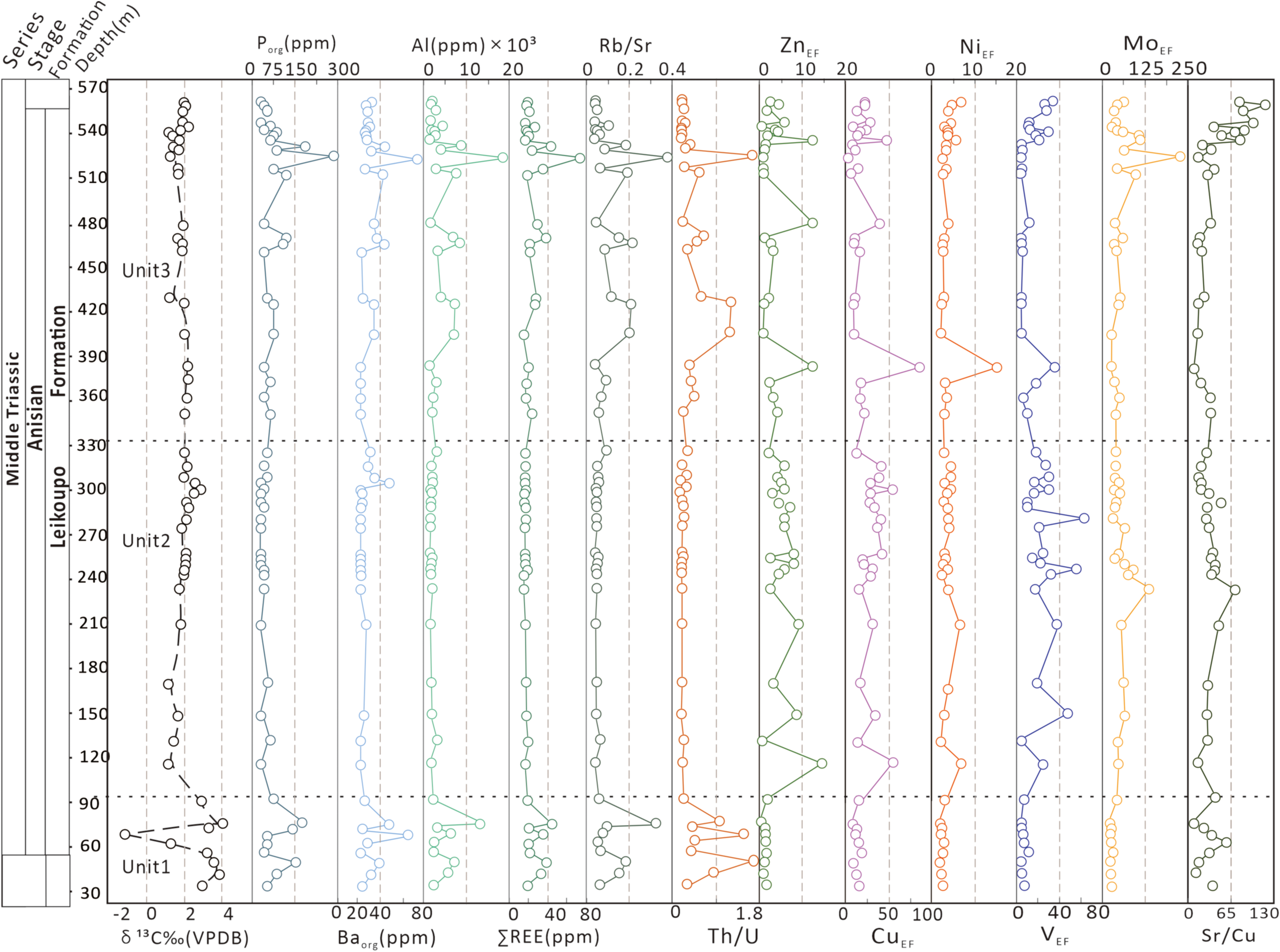 Graphical representation of geochemical data across the Leikoupo Formation during the Middle Triassic Anisian stage. Multiple vertical line graphs show variations in the concentrations of elements like Phosphorus, Aluminum, and ratios like Rb/Sr across three units. Data points indicate ppm values or element ratios, illustrating heterogeneity in chemical composition with depth. Dotted lines divide the units, marked as Unit 1, Unit 2, and Unit 3, showing shifts in elemental abundance.