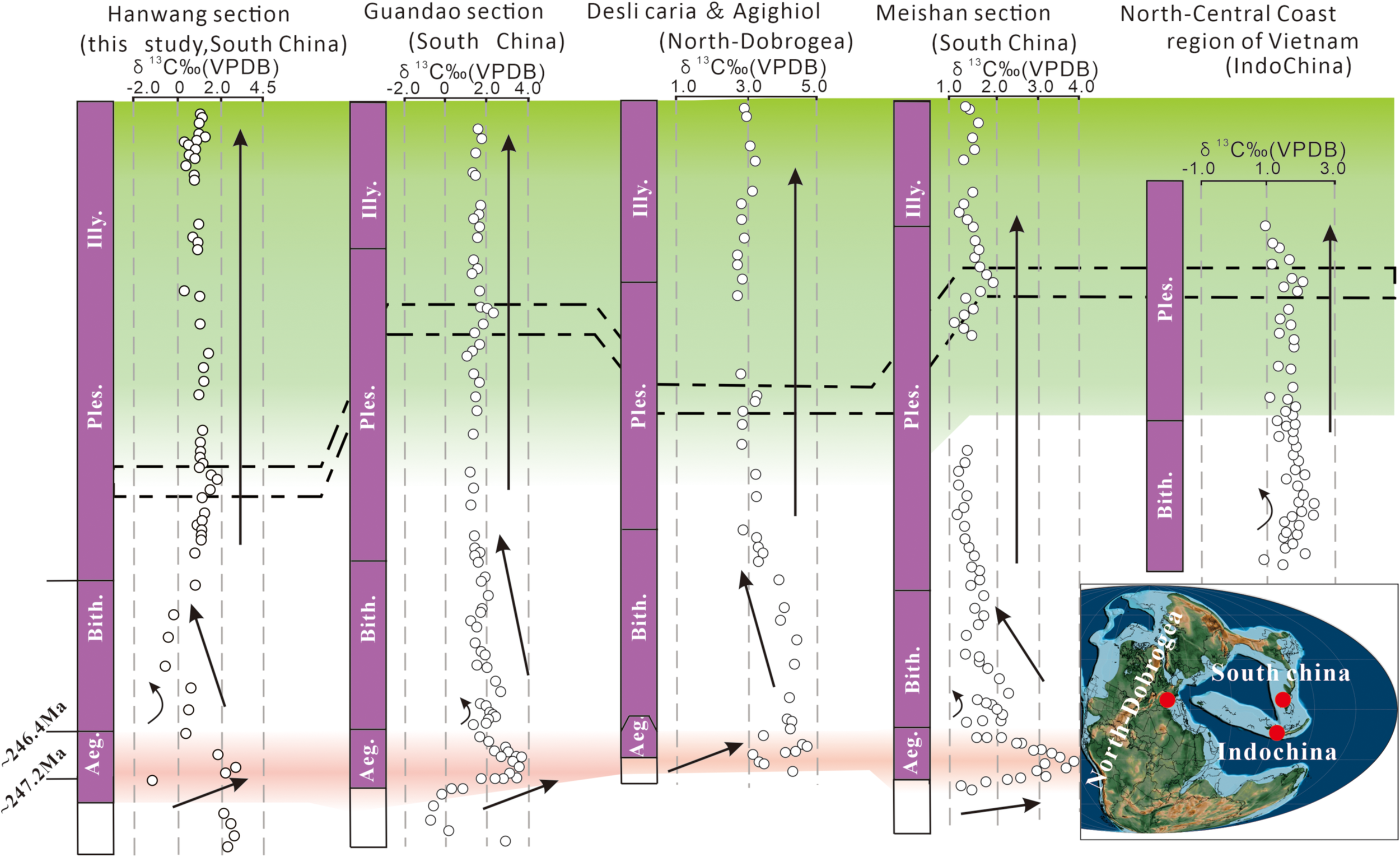 Chart comparing isotopic data from different geological sections: Hanwang, Guandao, Desli caria & Agighiol, Meishan, and North-Central Vietnam. Each section displays data on a δ¹³C‰ (VPDB) axis with arrows indicating data trends. Purple bands with labels like “Illy.” and “Ple.” indicate stratigraphic units. Inset map at bottom right shows locations in South China and Indochina.