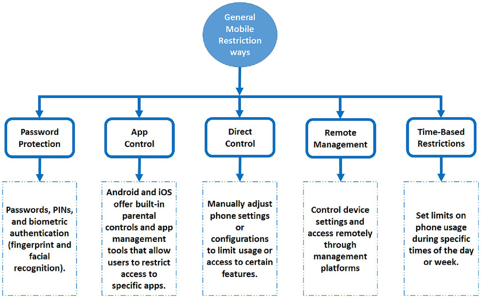 Flowchart detailing general mobile restriction methods. Central node labeled "General Mobile Restriction Ways" branches into five nodes: Password Protection, App Control, Direct Control, Remote Management, and Time-Based Restrictions. Each node describes methods such as using passwords, app management tools, manual settings adjustments, remote access, and time limits.