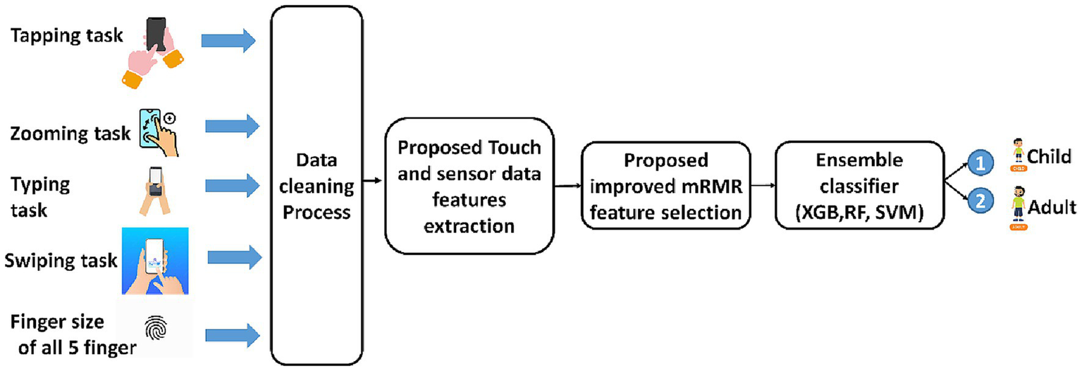 Flowchart illustrating a process involving different tasks and data handling. Tasks include tapping, zooming, typing, swiping, and measuring finger size. Data cleaning leads to feature extraction, then improved feature selection, followed by an ensemble classifier using XGB, RF, and SVM. The classifier outputs child or adult.
