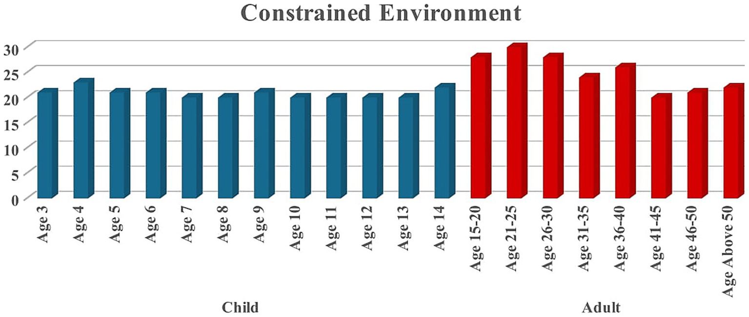 Bar chart titled “Constrained Environment” showing the user distribution across various age groups from children to adults. Ages 3 to 14 are shown in blue (child category), and ages 15 to 50 and above are shown in red (adult category).