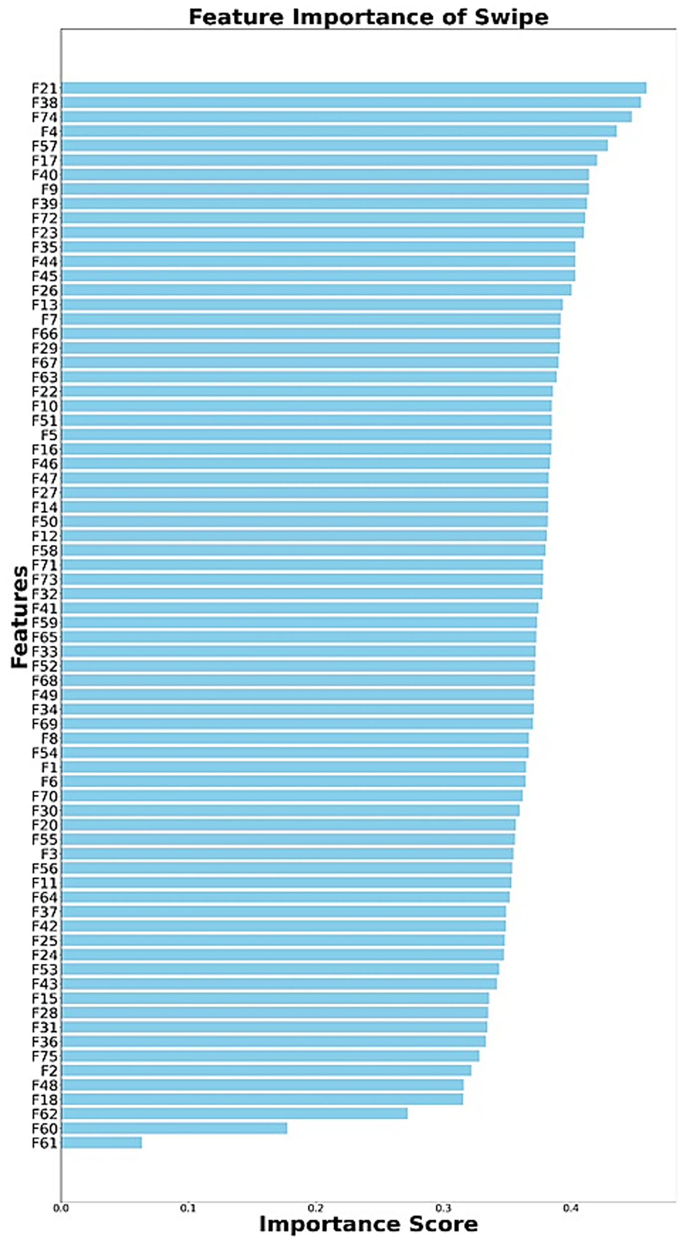 Bar chart depicting feature importance scores from a swipe model. Features are listed from F1 to F75 along the y-axis, with importance scores on the x-axis. F21 has the highest importance, while F61 has the lowest.