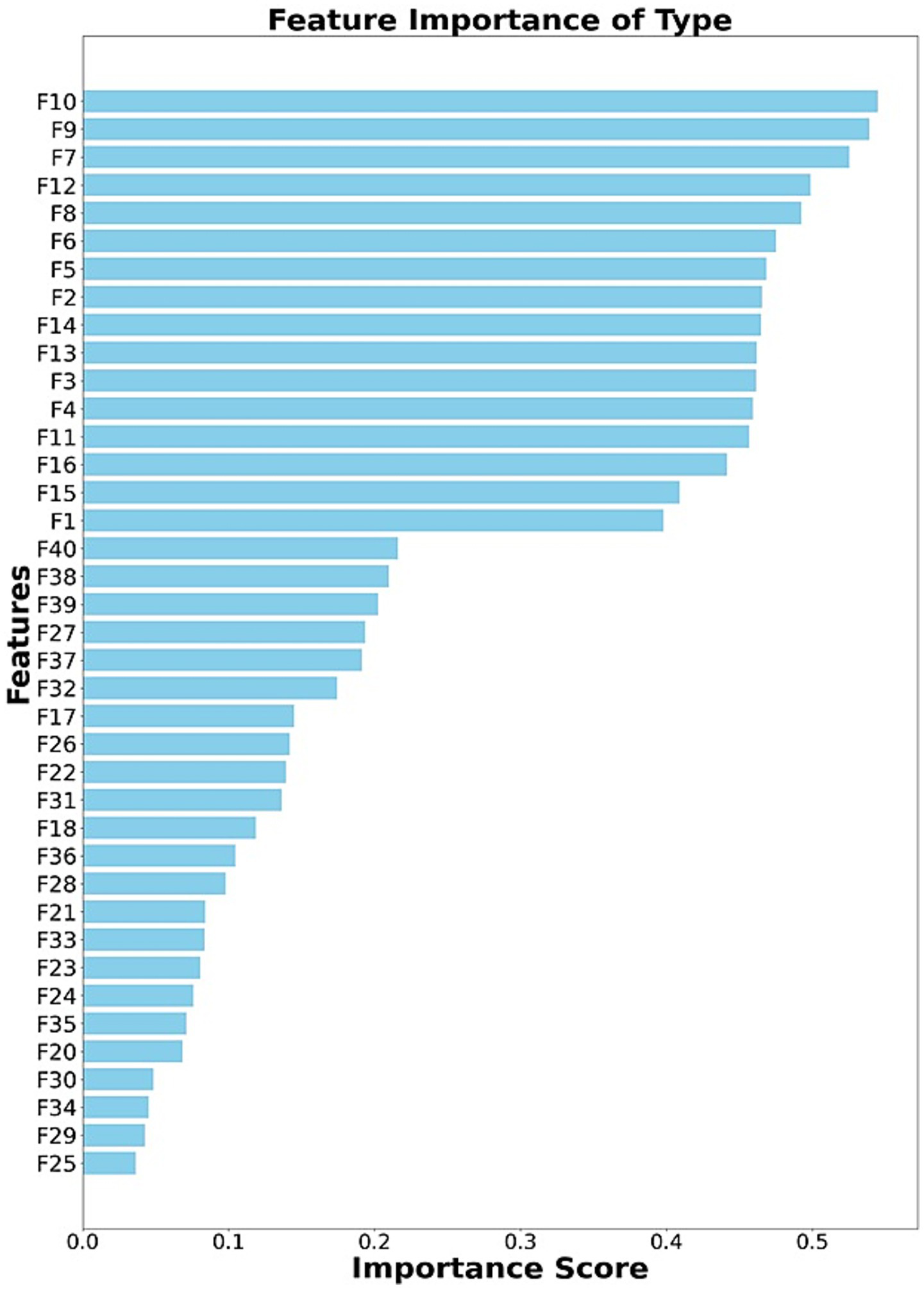 Bar chart titled "Feature Importance of Type" displaying 39 features ranked by importance score. Feature F10 is the most important, followed by F9, F7, and F12. The importance scores range from approximately 0.0 to 0.5.