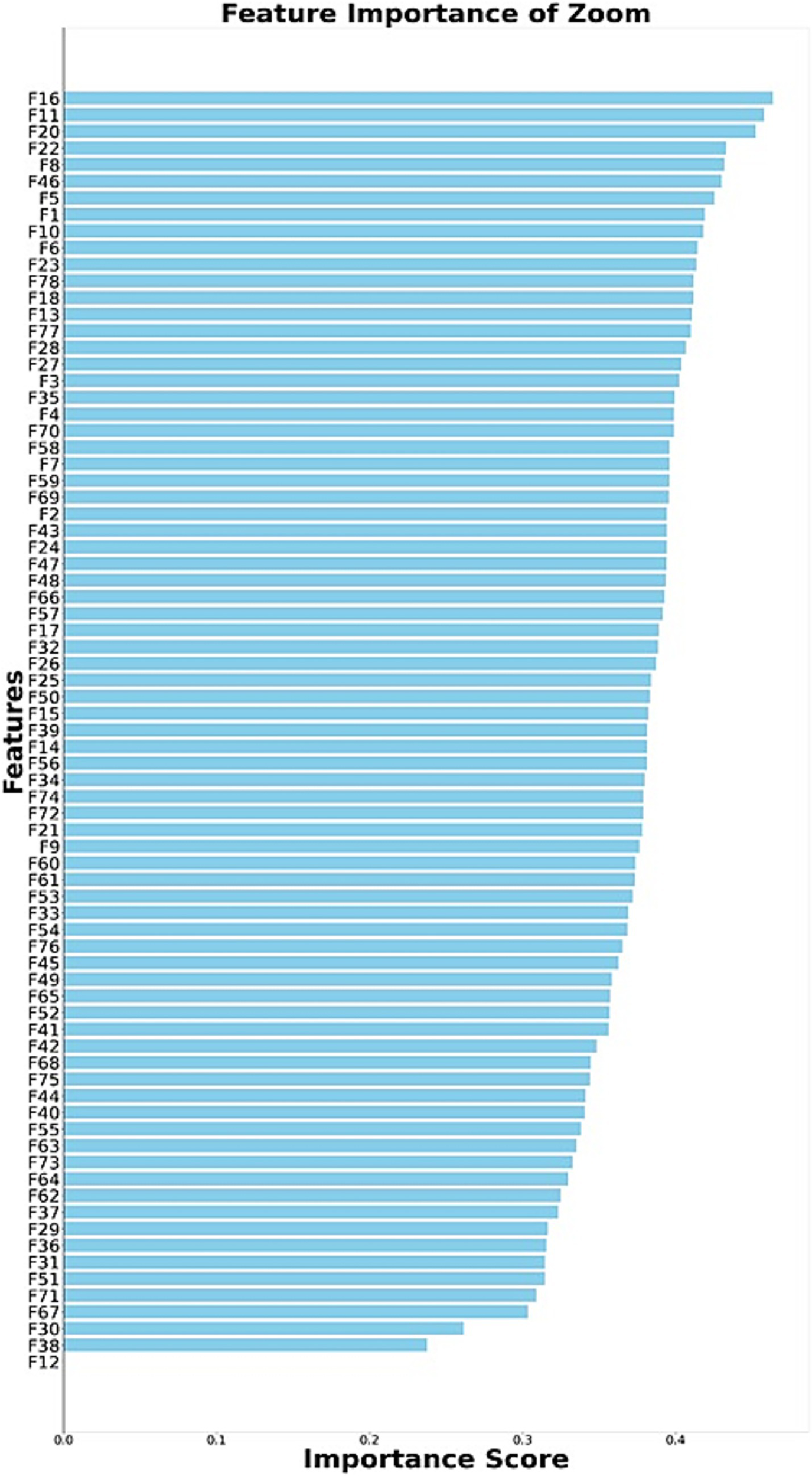 Bar chart titled "Feature Importance of Zoom" showing various features (F1 to F76) on the y-axis, with importance scores on the x-axis, ranging from 0.0 to 0.5.