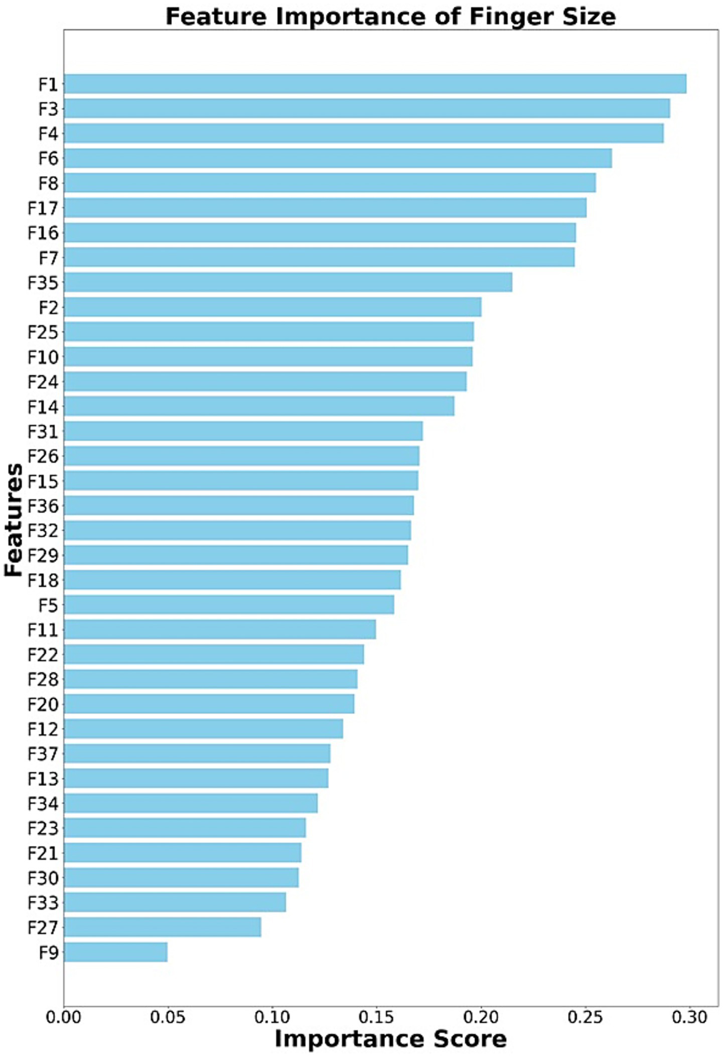 Bar chart titled "Feature Importance of Finger Size," ranking features F1 to F9. F1 has the highest importance score over 0.30, and F9 the lowest, slightly above 0.05.